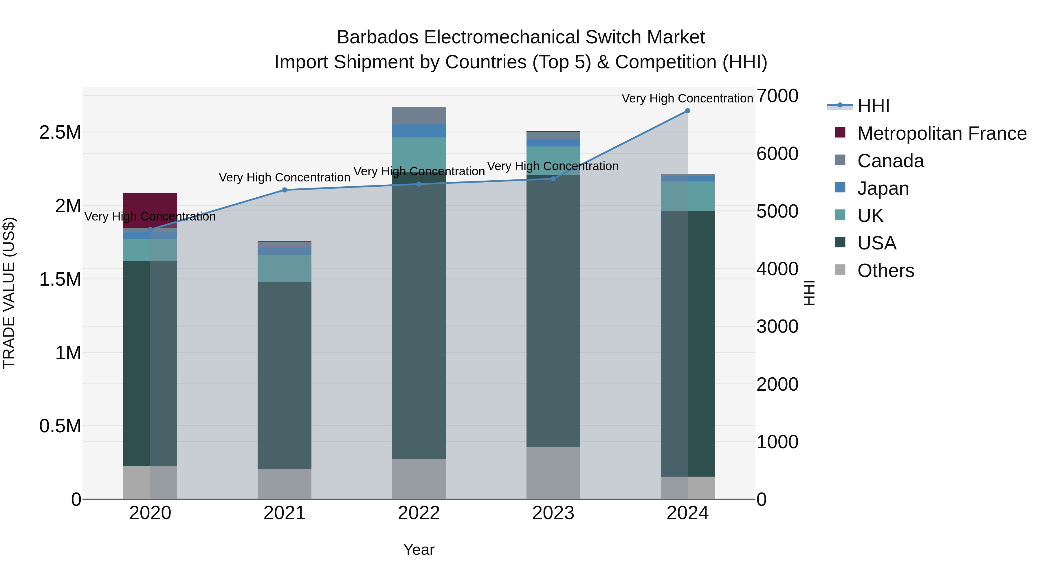 Barbados Electromechanical Switch Market Top 5 Importing Countries and Market Competition (HHI) Analysis