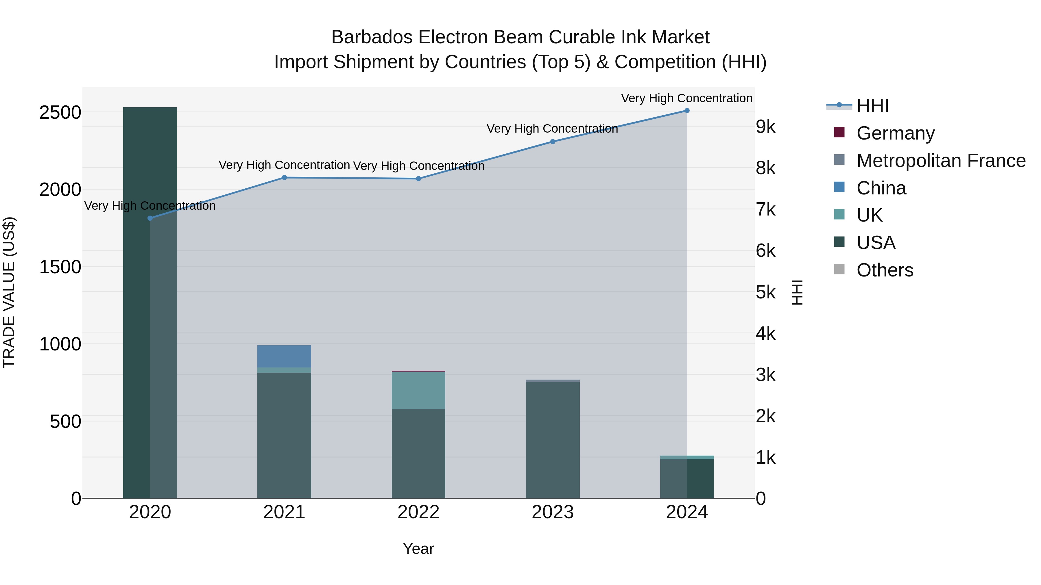 Barbados Electron Beam Curable Ink Market Top 5 Importing Countries and Market Competition (HHI) Analysis