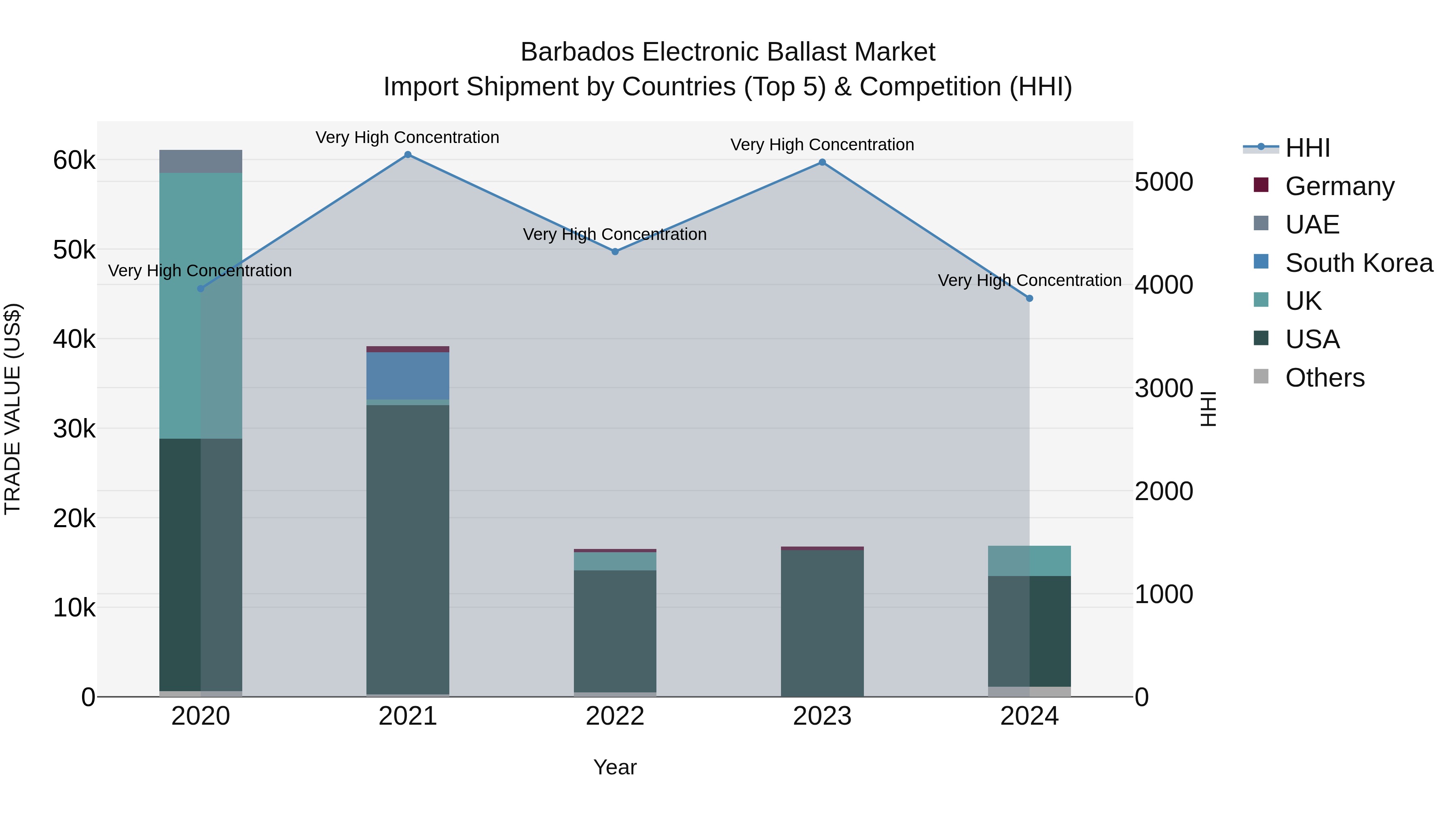 Barbados Electronic Ballast Market Top 5 Importing Countries and Market Competition (HHI) Analysis