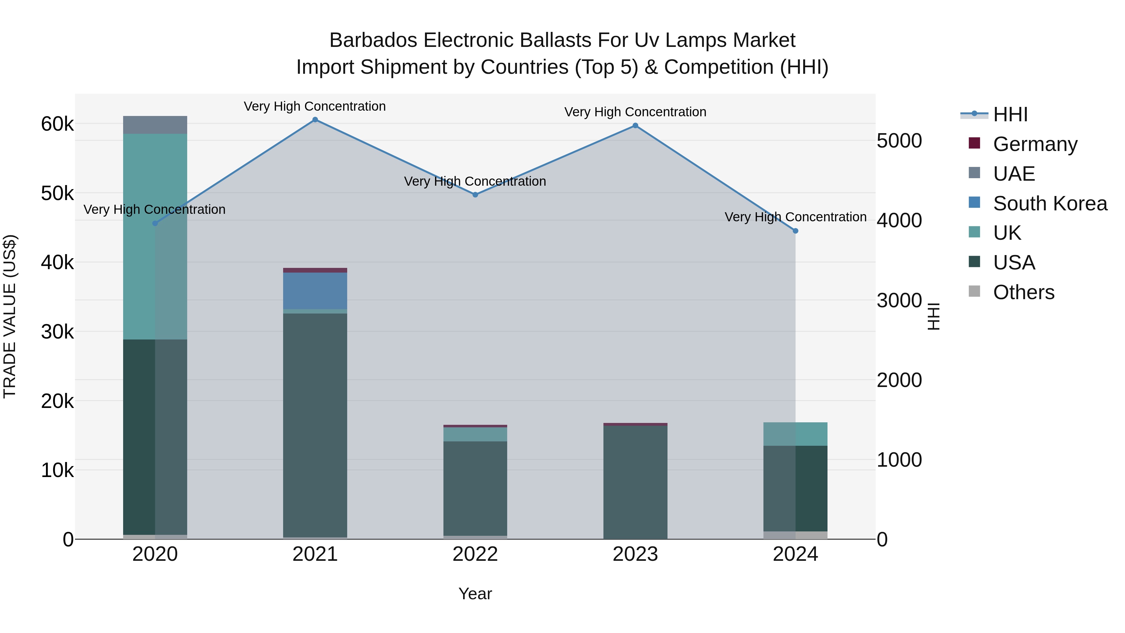 Barbados Electronic Ballasts for Uv Lamps Market Top 5 Importing Countries and Market Competition (HHI) Analysis
