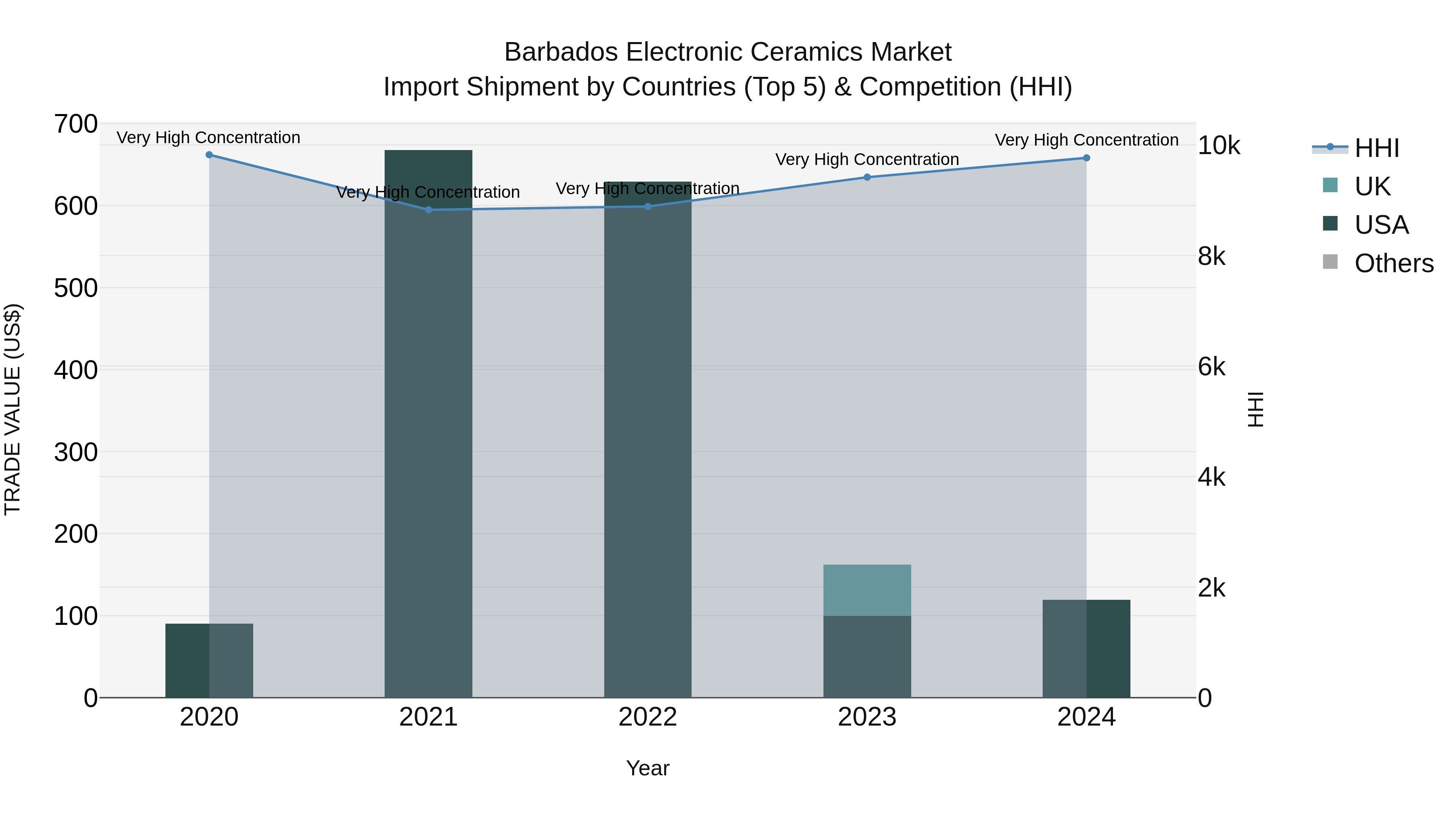Barbados Electronic Ceramics Market Top 5 Importing Countries and Market Competition (HHI) Analysis