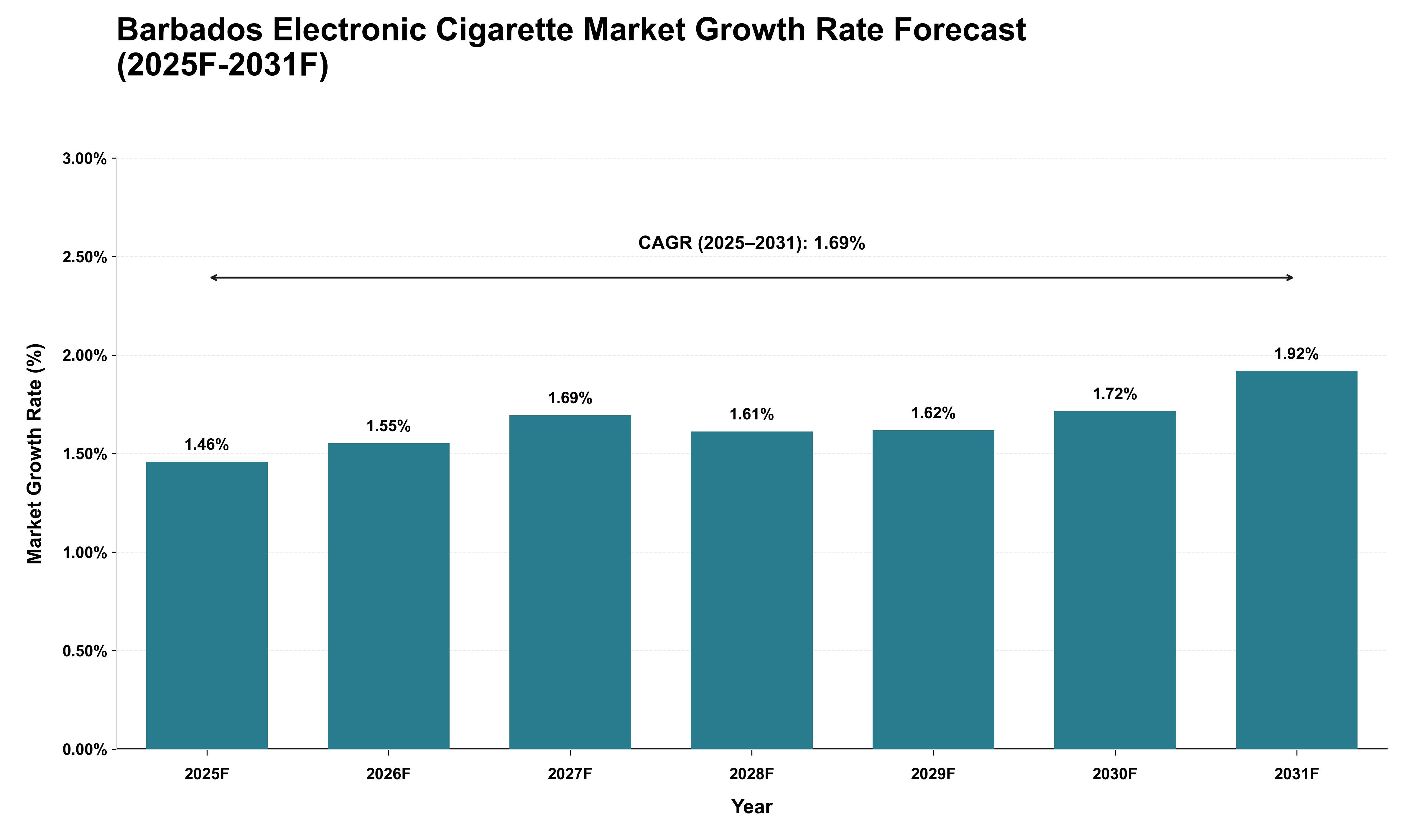 Barbados Electronic Cigarette Market Growth Rate Analysis (2025 - 2031)