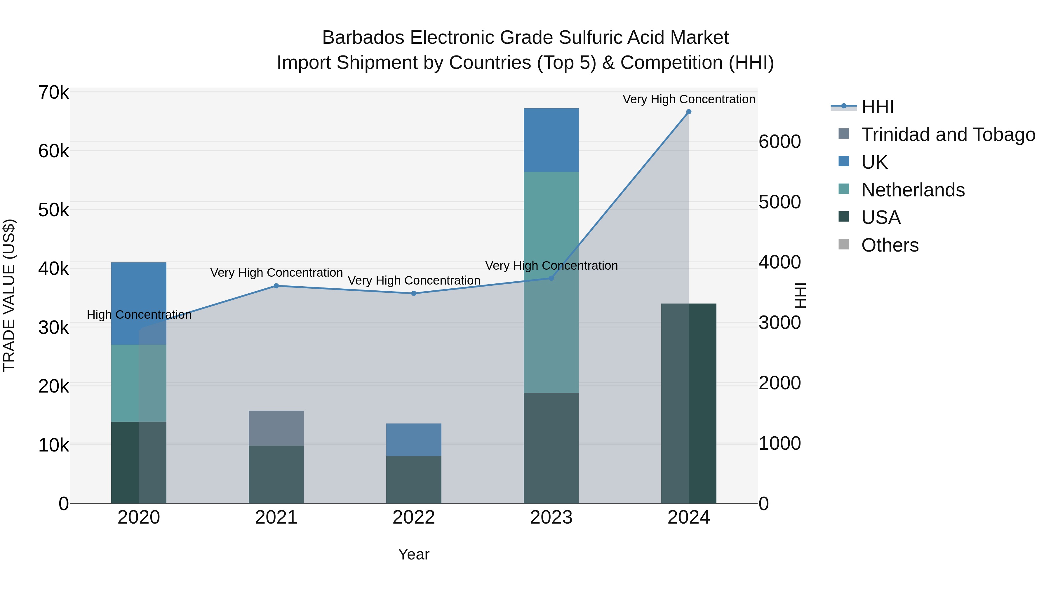 Barbados Electronic Grade Sulfuric Acid Market Top 5 Importing Countries and Market Competition (HHI) Analysis