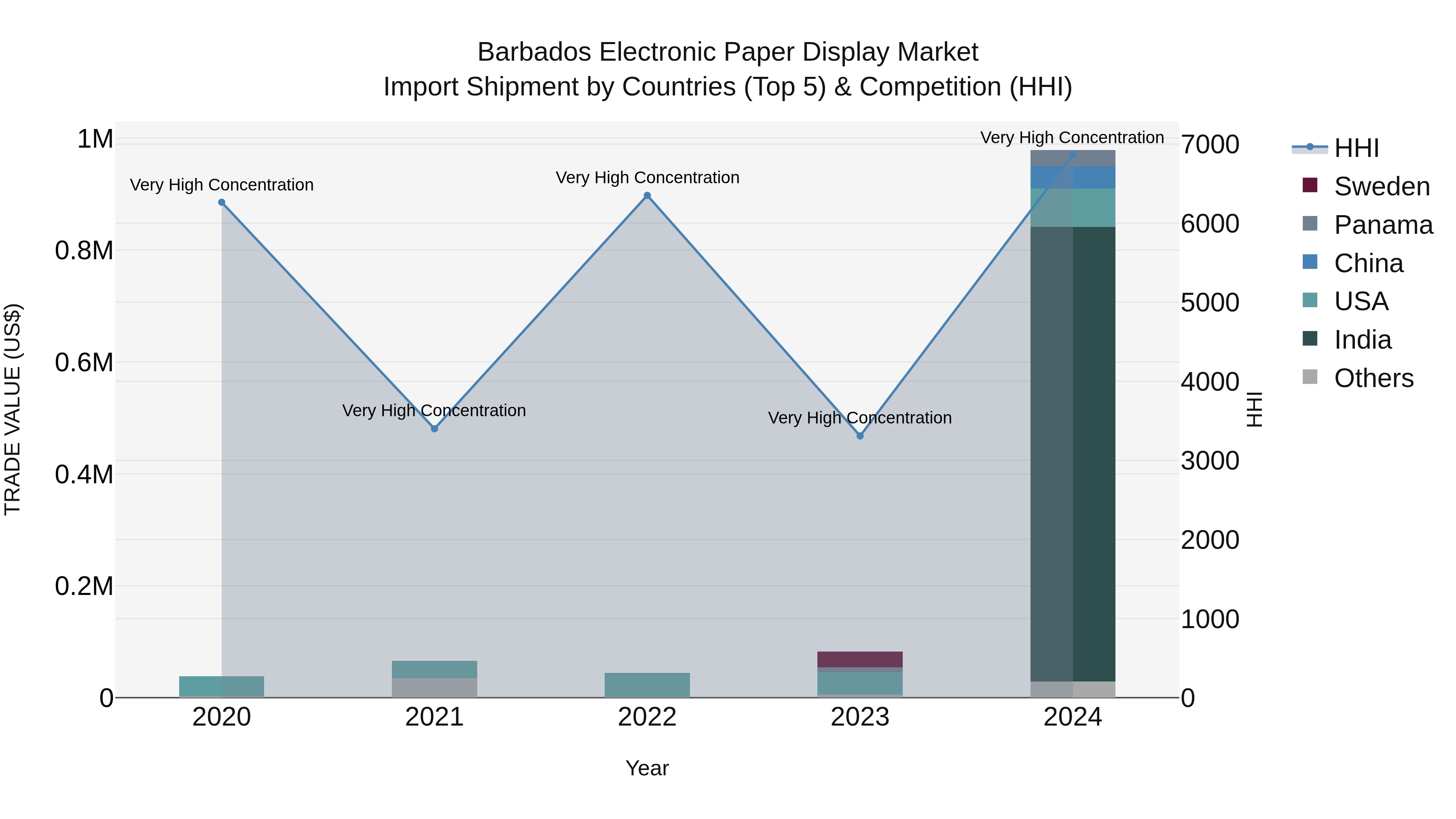 Barbados Electronic Paper Display Market Top 5 Importing Countries and Market Competition (HHI) Analysis