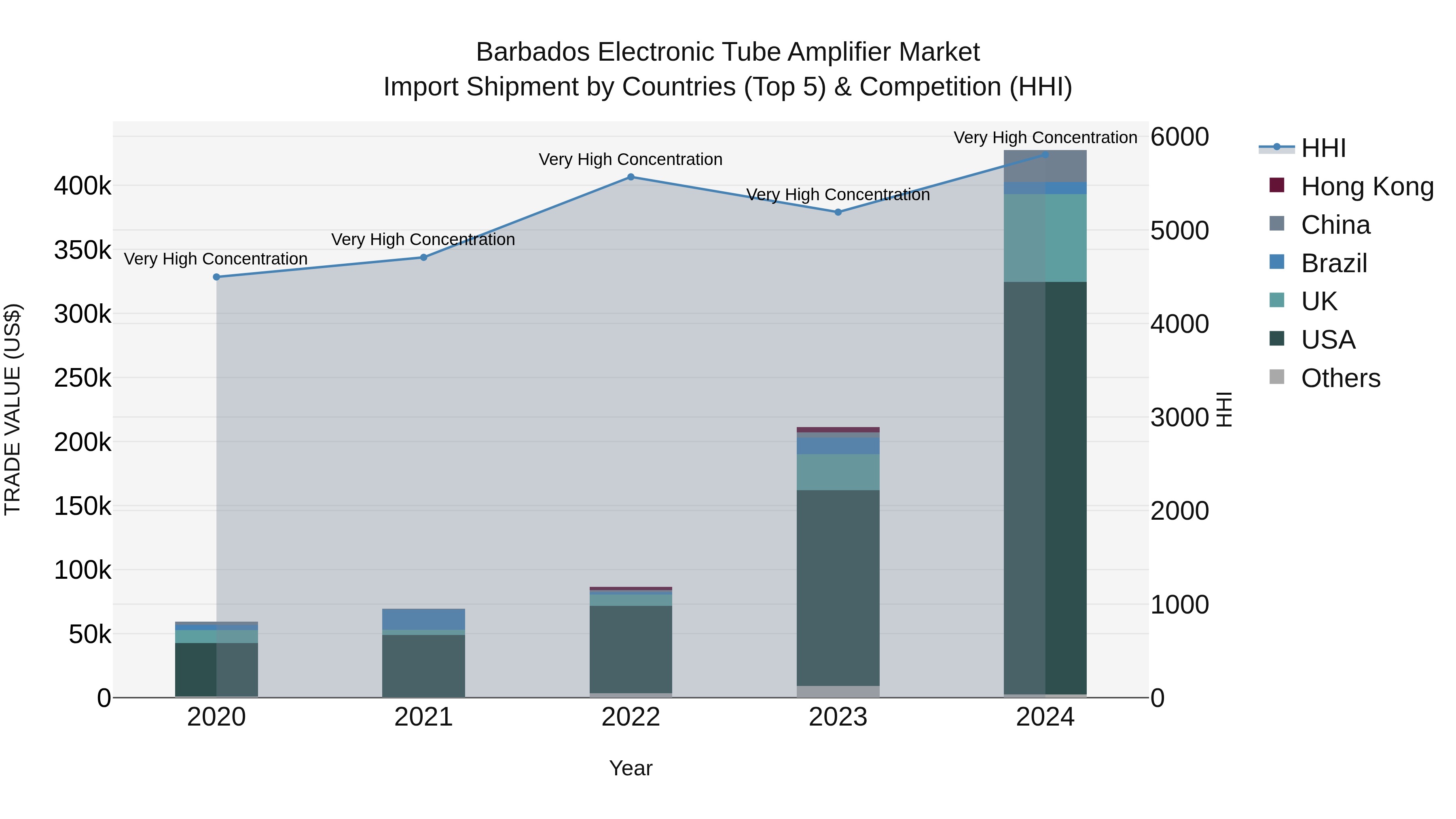 Barbados Electronic Tube Amplifier Market Top 5 Importing Countries and Market Competition (HHI) Analysis