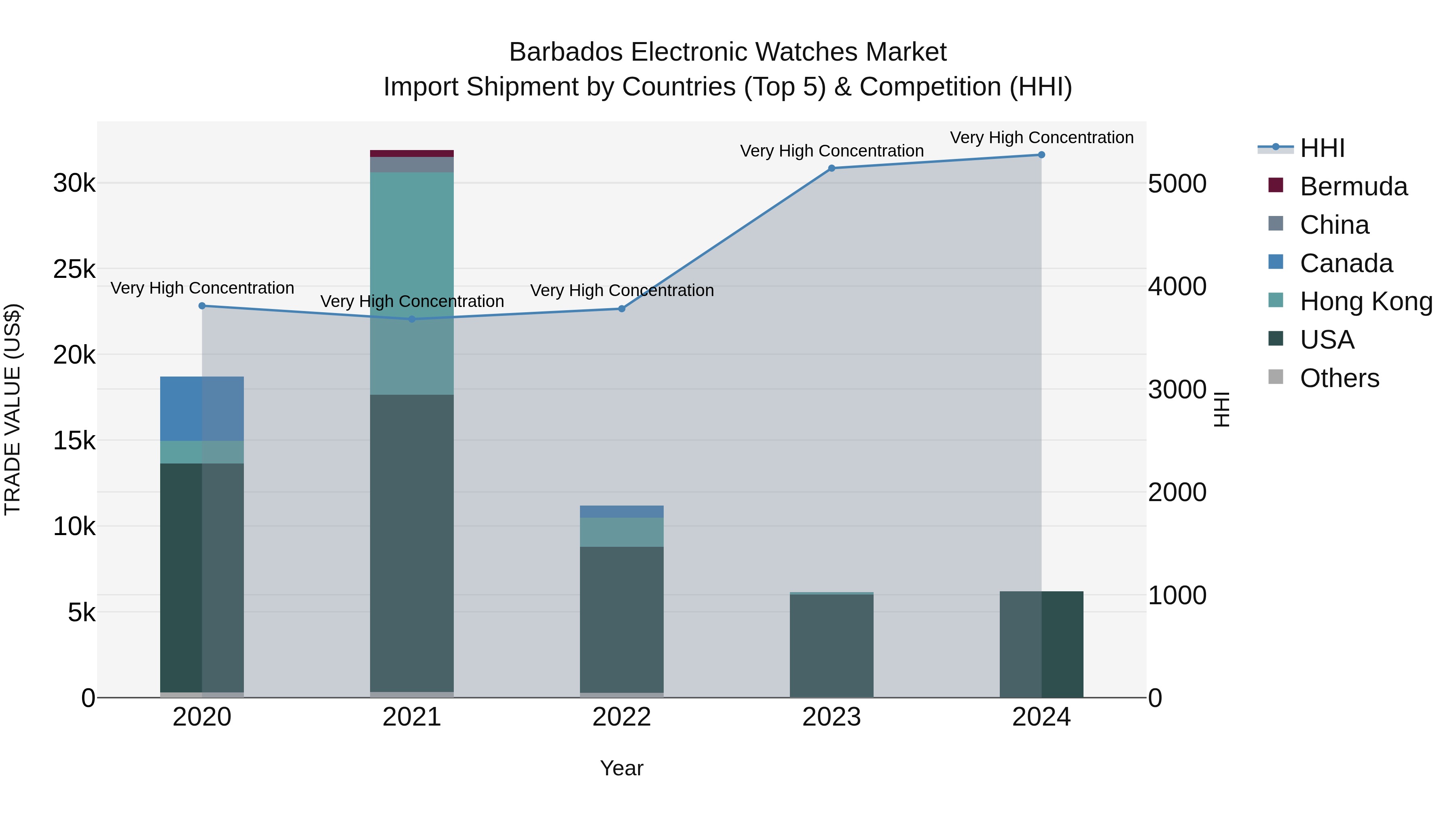 Barbados Electronic Watches Market Top 5 Importing Countries and Market Competition (HHI) Analysis