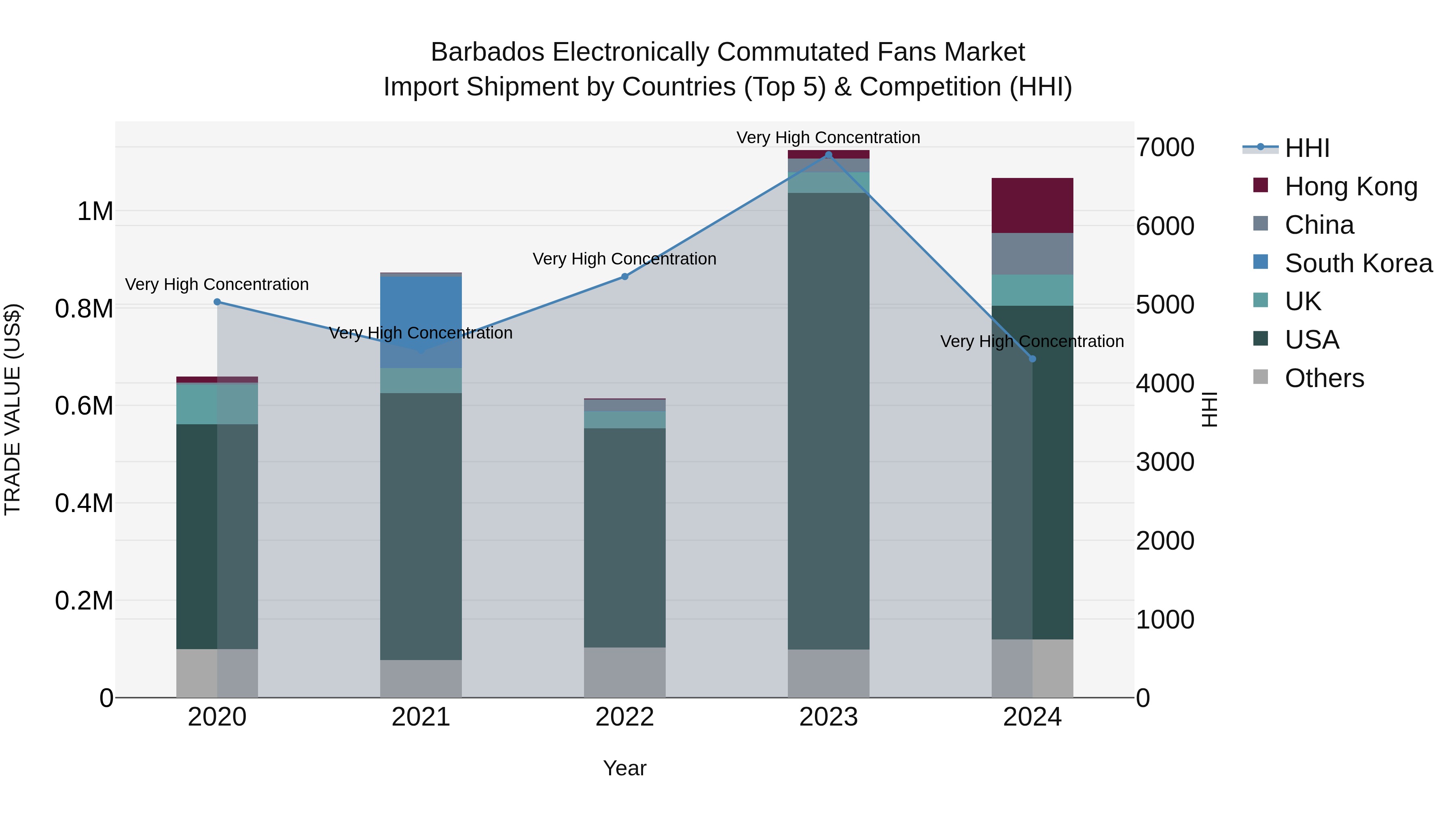 Barbados Electronically Commutated Fans Market Top 5 Importing Countries and Market Competition (HHI) Analysis