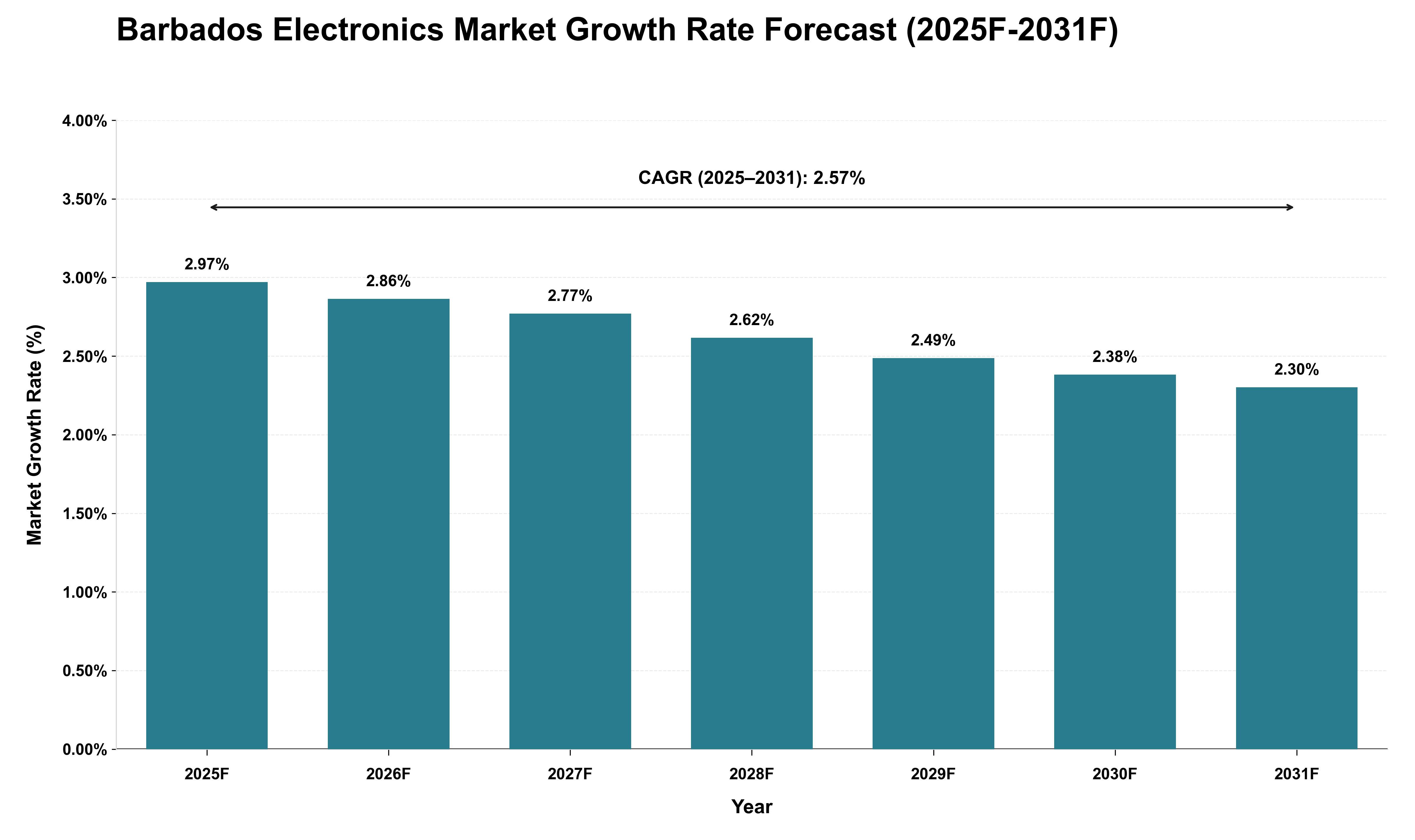 Barbados Electronics Market Growth Rate Analysis (2025 - 2031)