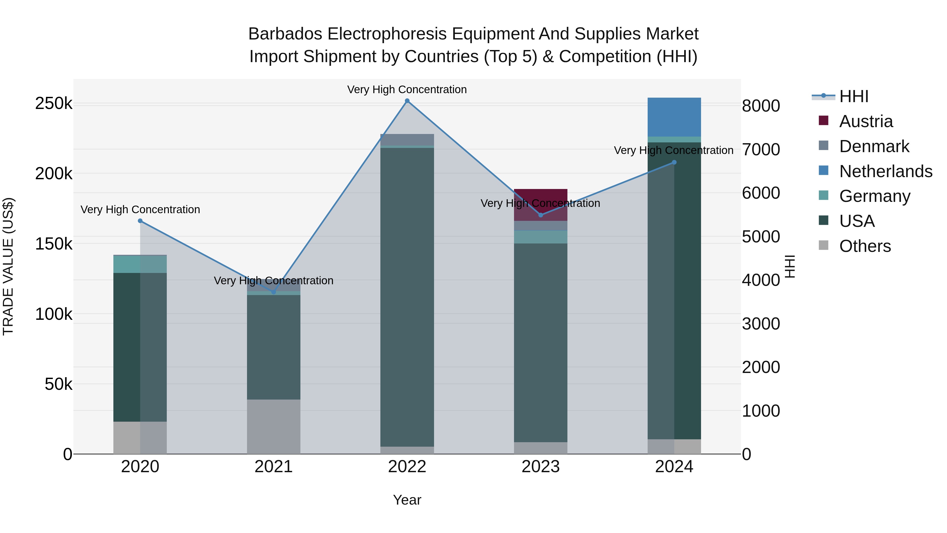Barbados Electrophoresis Equipment and Supplies Market Top 5 Importing Countries and Market Competition (HHI) Analysis
