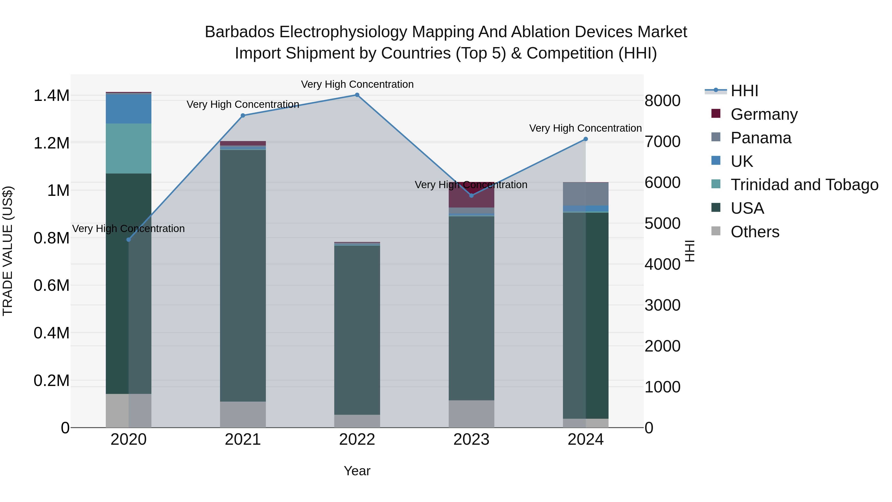 Barbados Electrophysiology Mapping and Ablation Devices Market Top 5 Importing Countries and Market Competition (HHI) Analysis