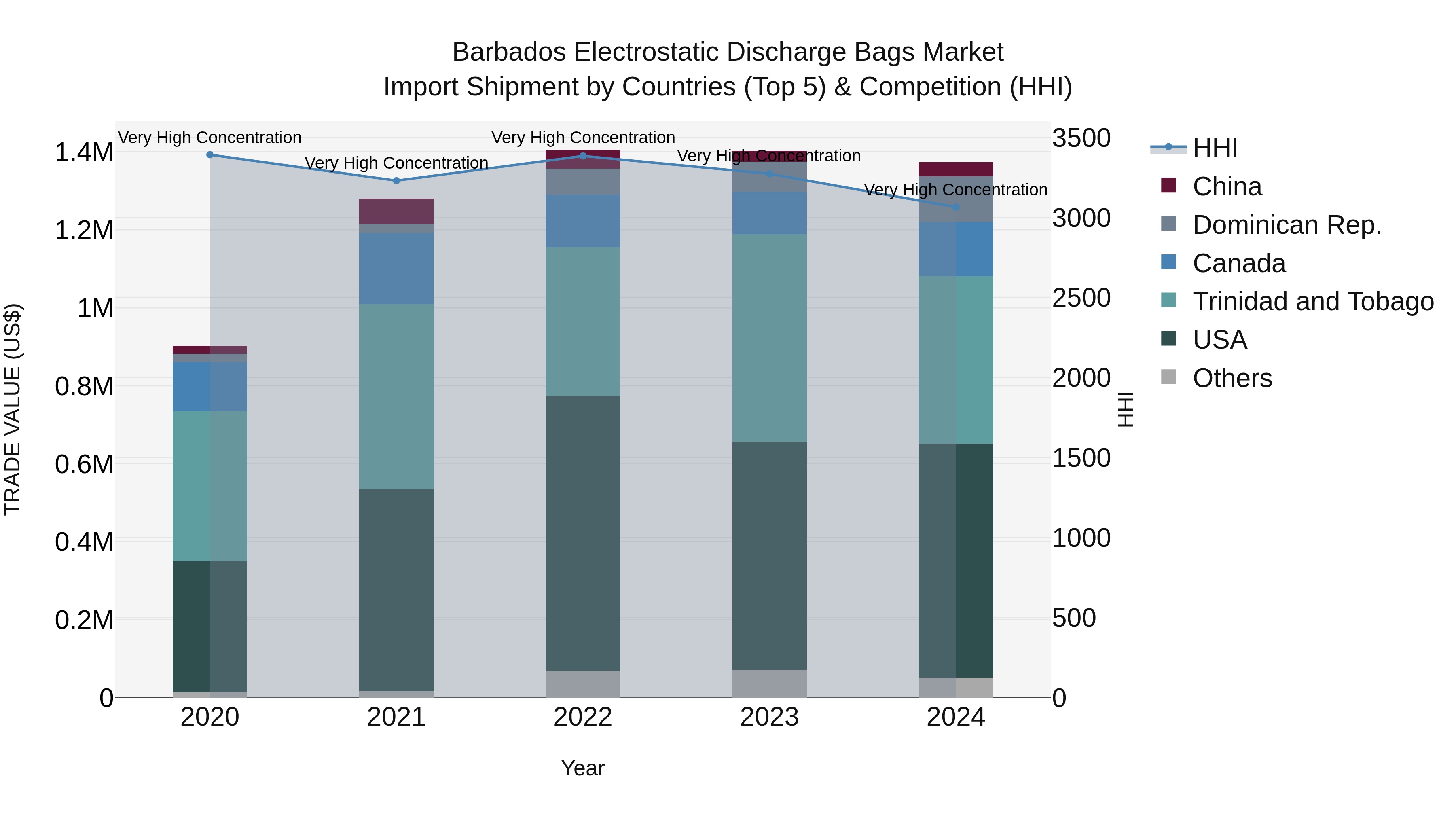 Barbados Electrostatic Discharge Bags Market Top 5 Importing Countries and Market Competition (HHI) Analysis