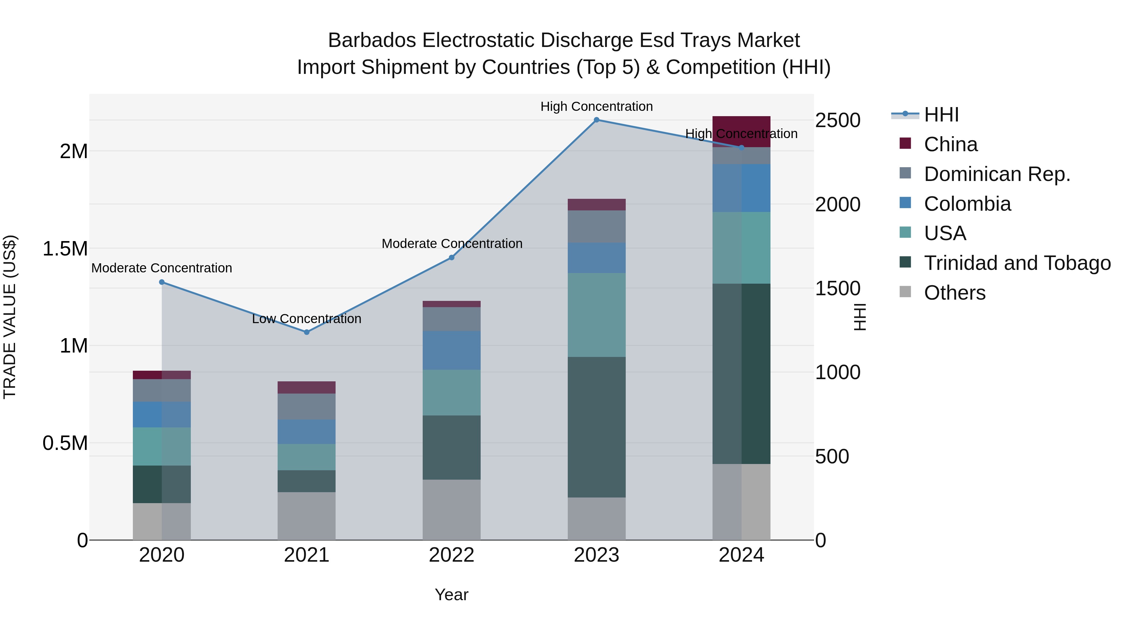 Barbados Electrostatic Discharge Esd Trays Market Top 5 Importing Countries and Market Competition (HHI) Analysis