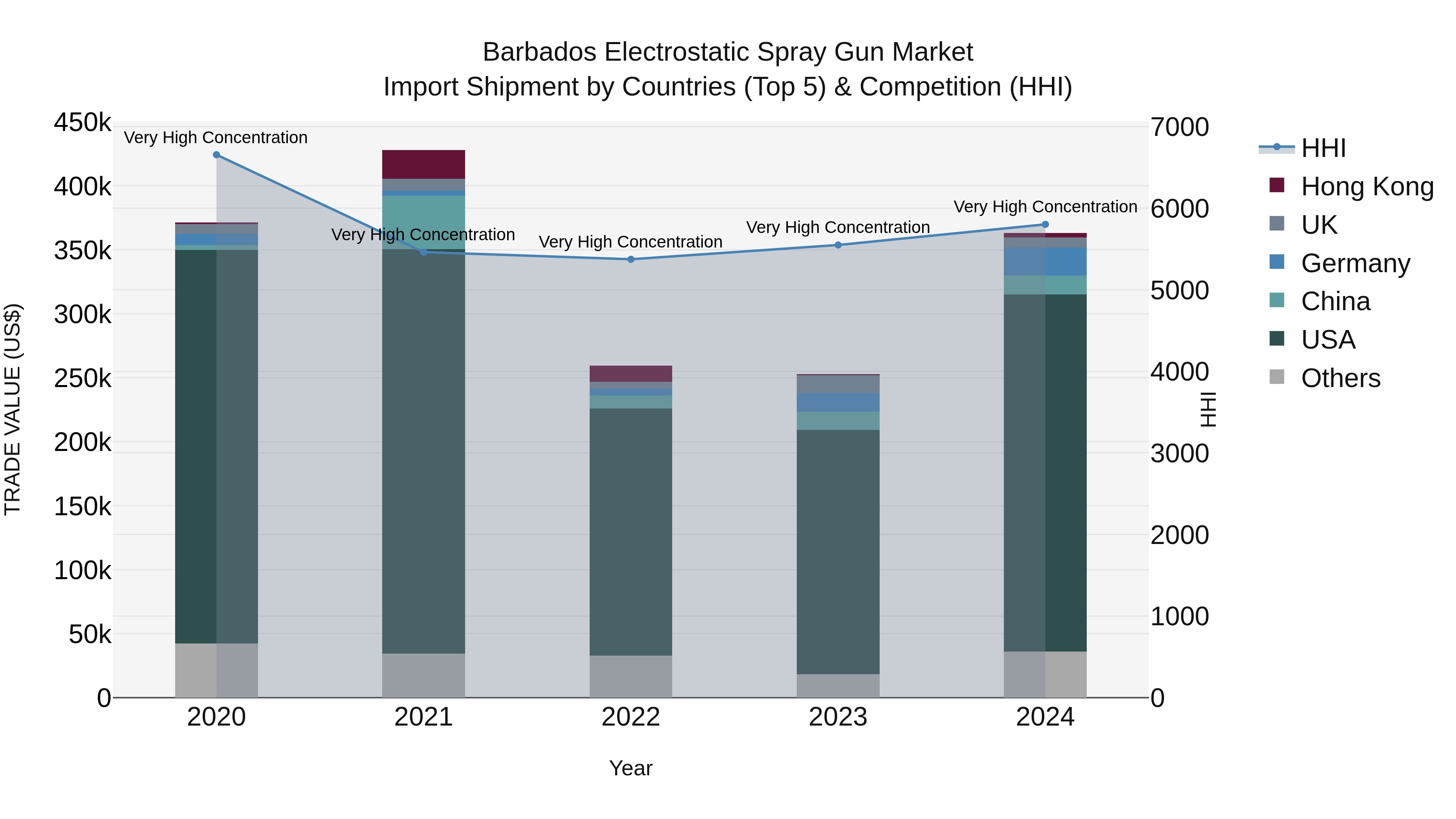 Barbados Electrostatic Spray Gun Market Top 5 Importing Countries and Market Competition (HHI) Analysis