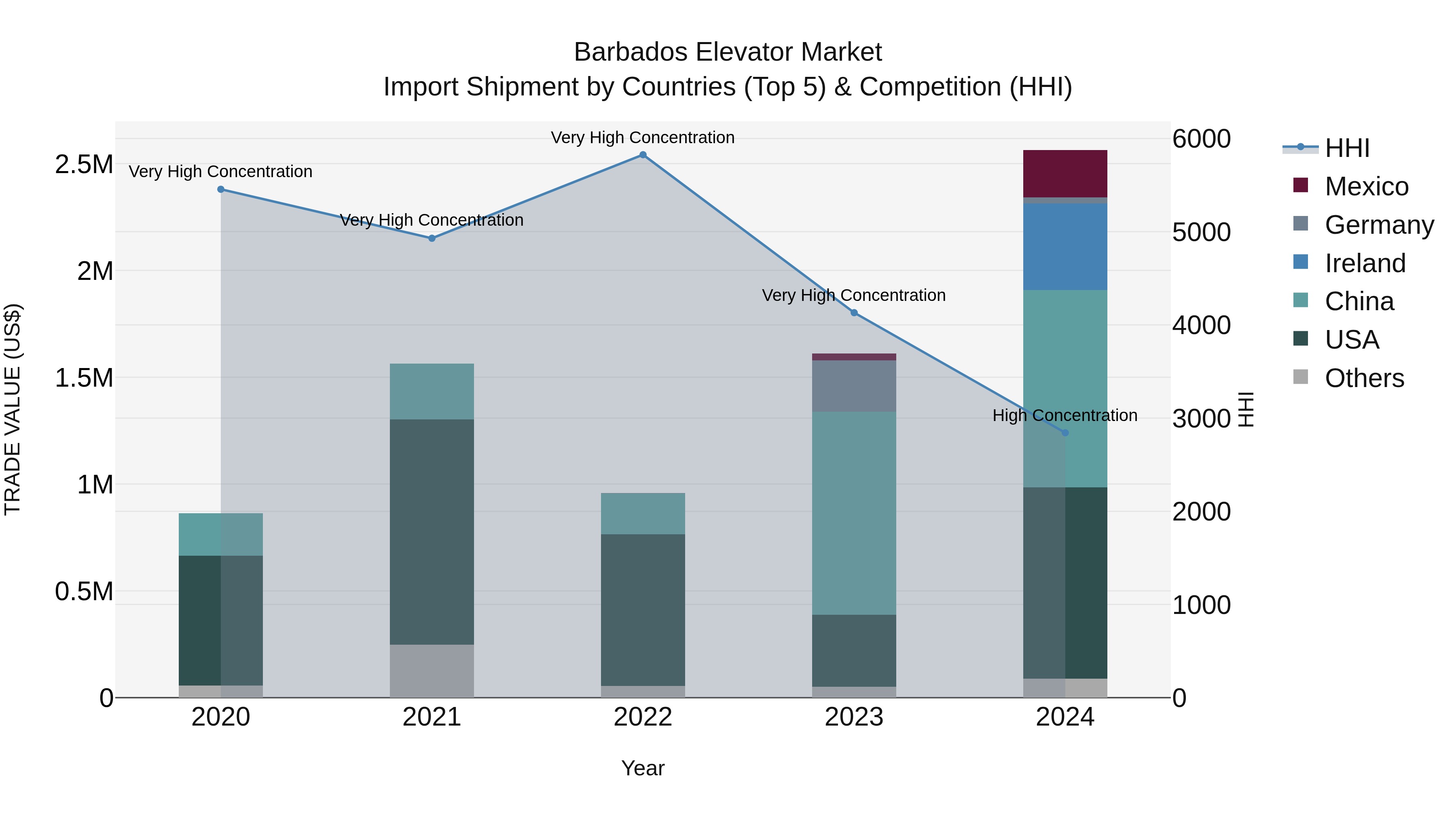 Barbados Elevator Market Top 5 Importing Countries and Market Competition (HHI) Analysis