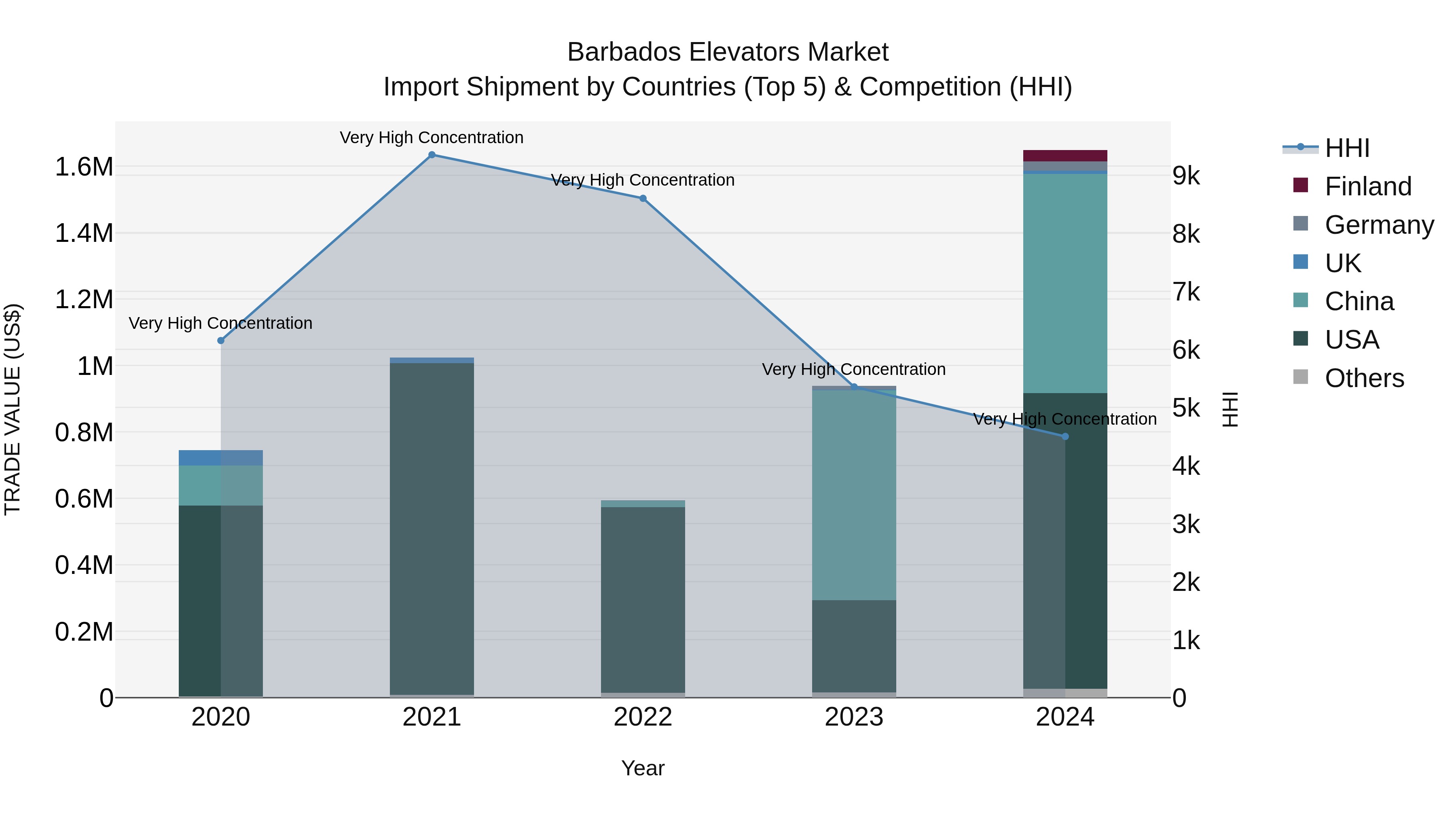 Barbados Elevators Market Top 5 Importing Countries and Market Competition (HHI) Analysis