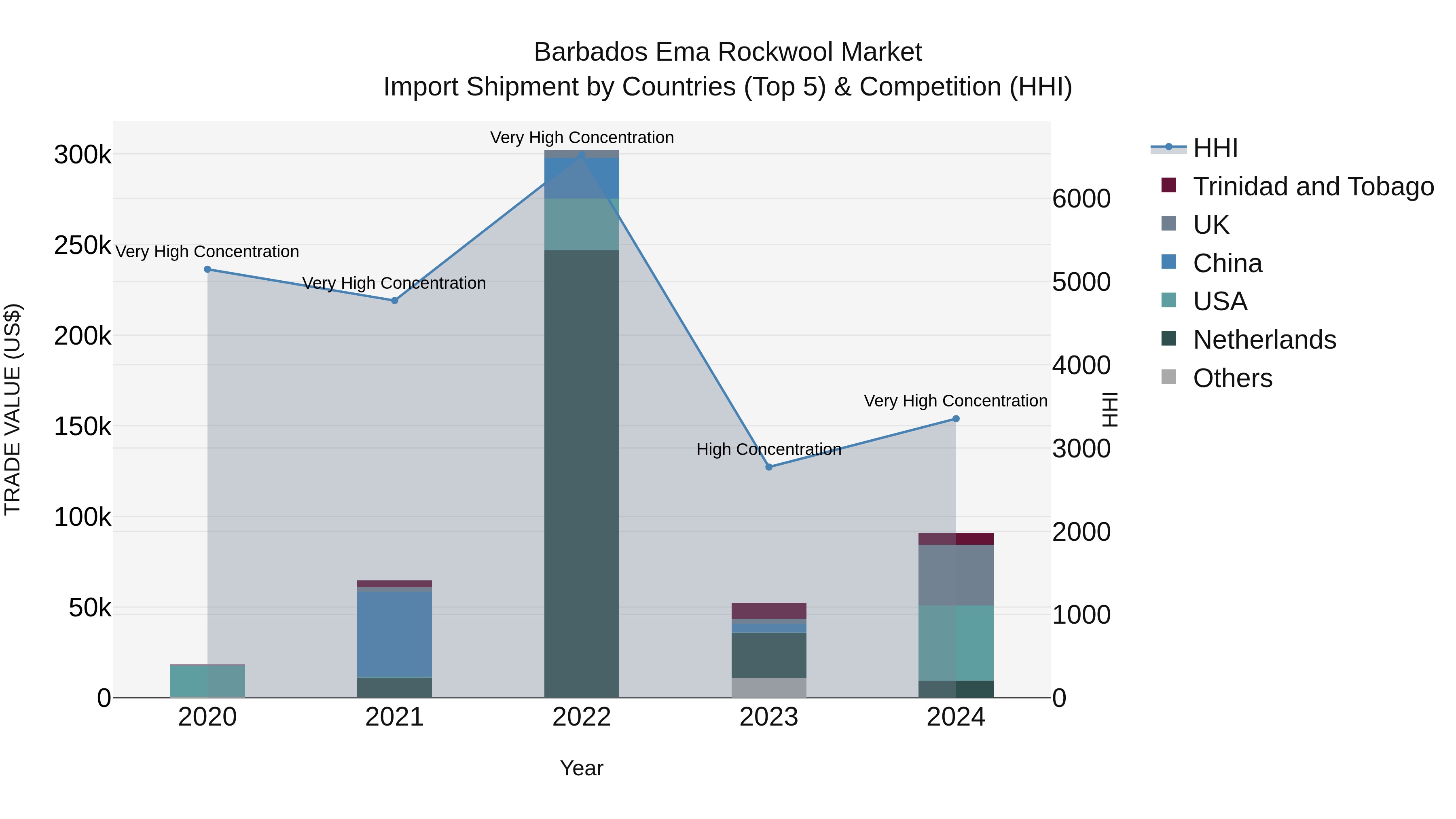 Barbados Ema Rockwool Market Top 5 Importing Countries and Market Competition (HHI) Analysis