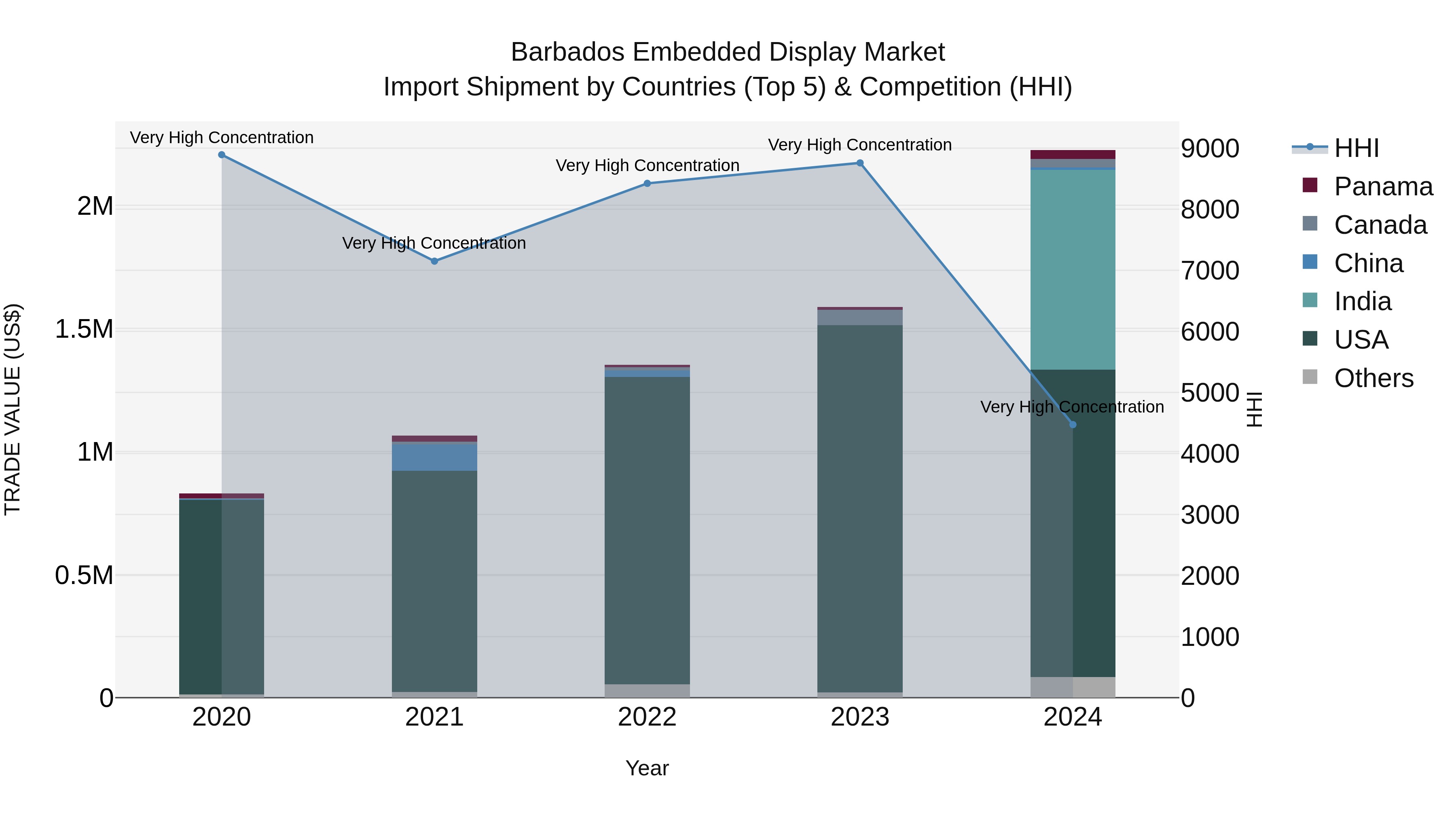 Barbados Embedded Display Market Top 5 Importing Countries and Market Competition (HHI) Analysis