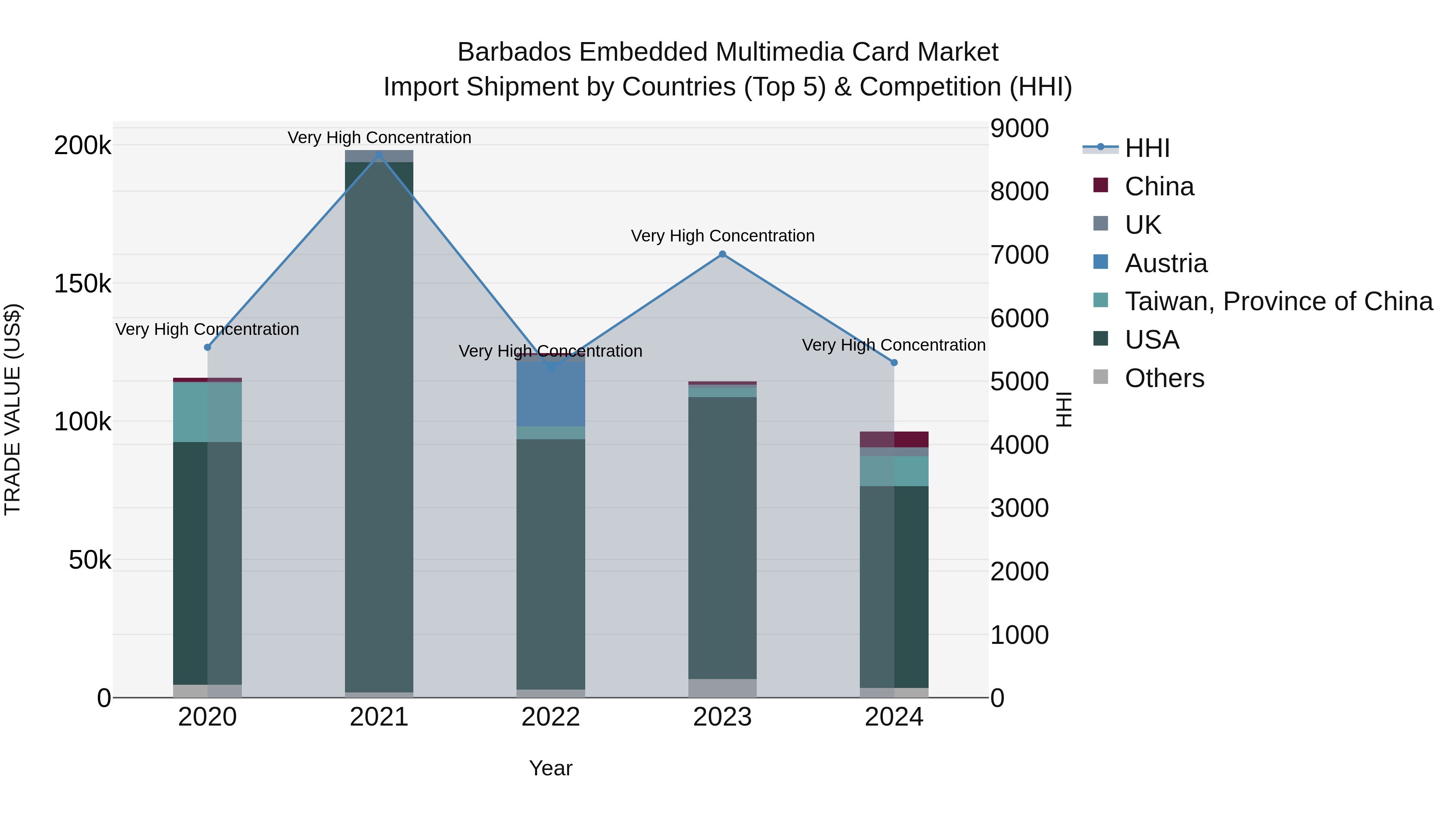 Barbados Embedded Multimedia Card Market Top 5 Importing Countries and Market Competition (HHI) Analysis