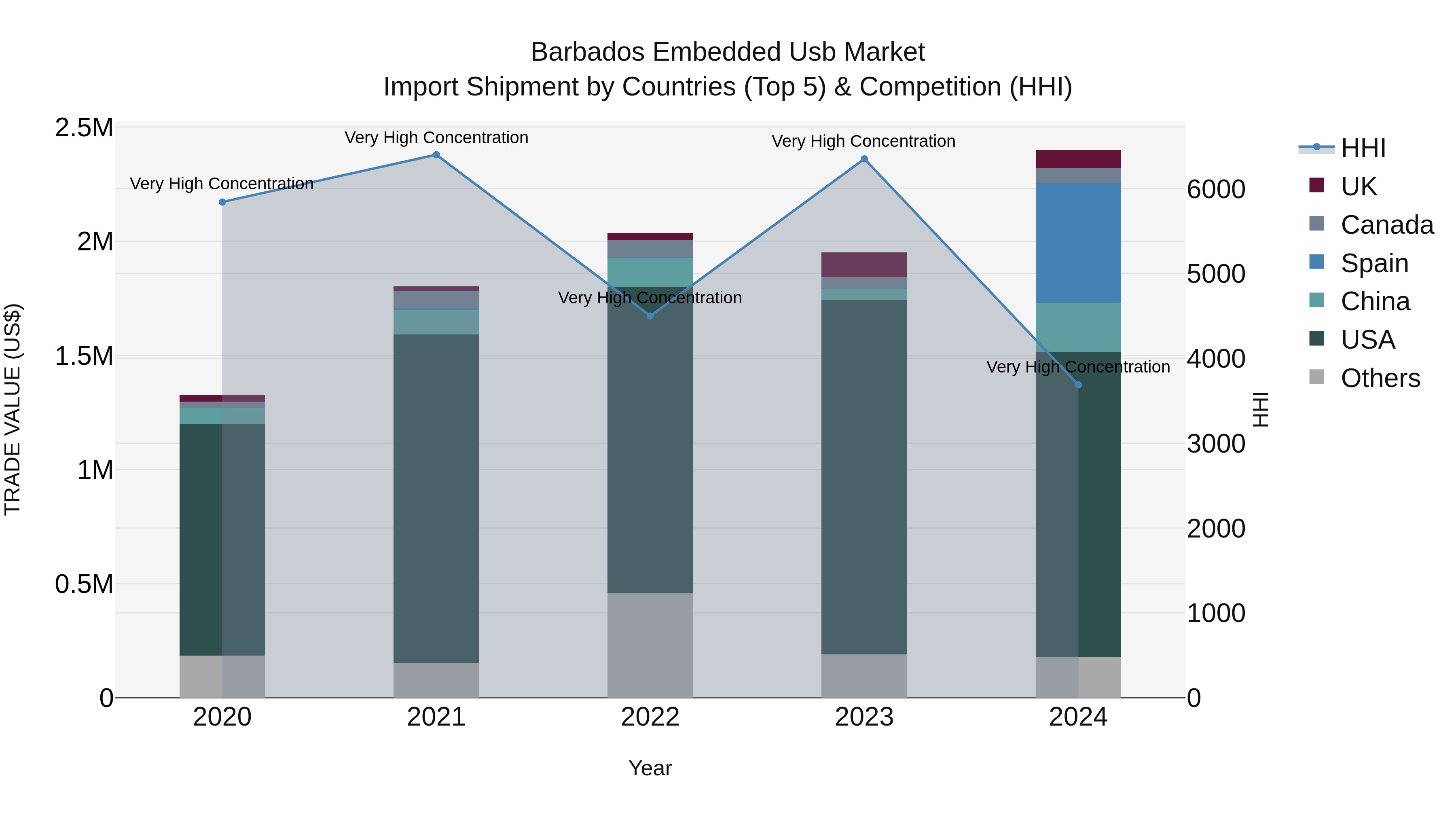 Barbados Embedded Usb Market Top 5 Importing Countries and Market Competition (HHI) Analysis