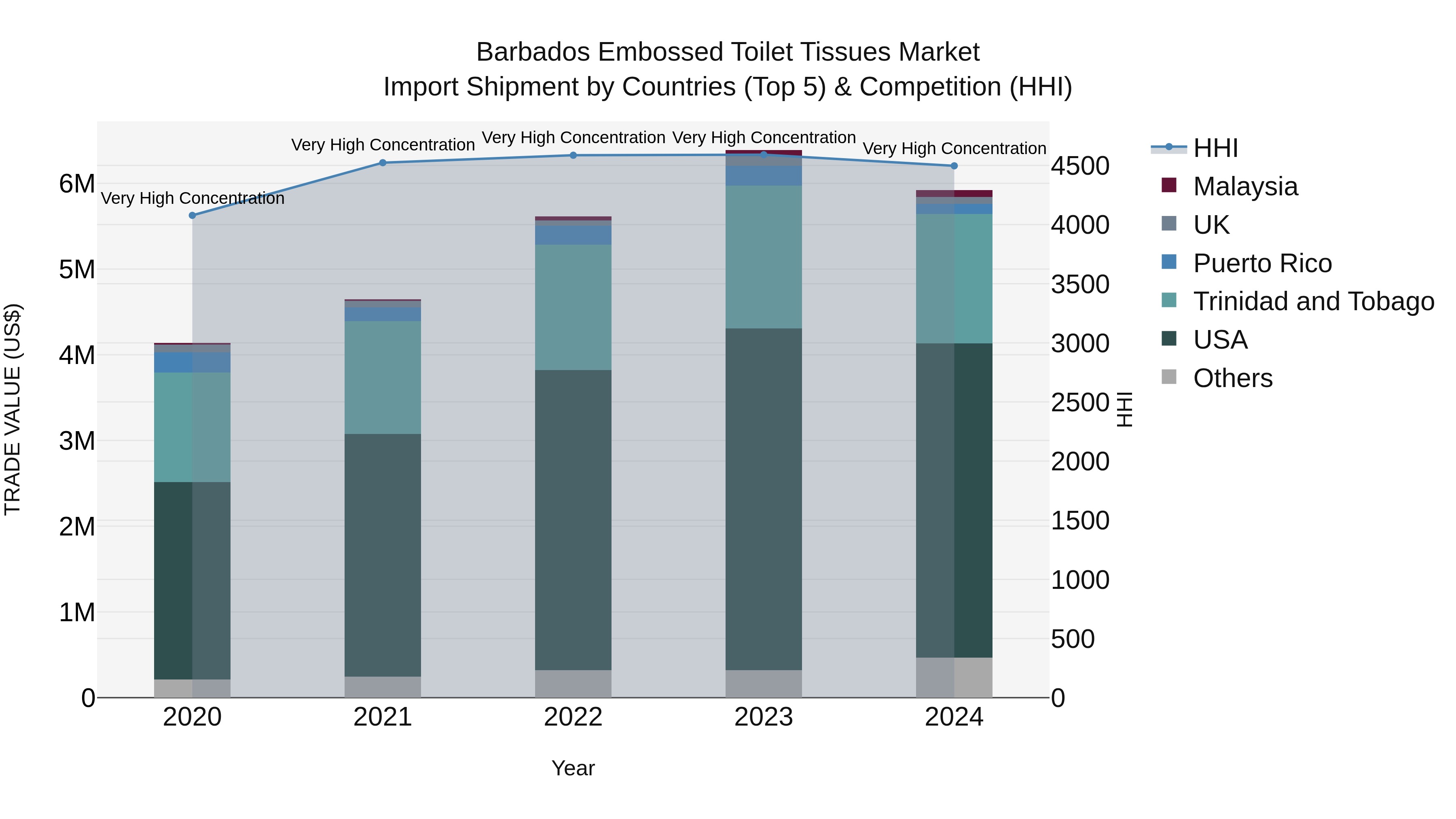 Barbados Embossed Toilet Tissues Market Top 5 Importing Countries and Market Competition (HHI) Analysis