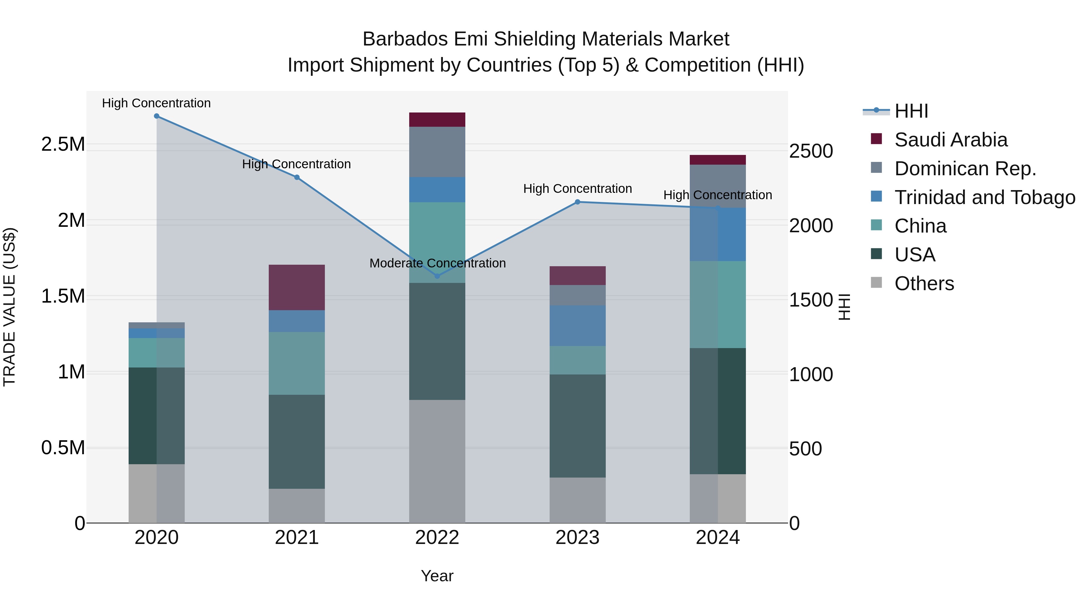 Barbados Emi Shielding Materials Market Top 5 Importing Countries and Market Competition (HHI) Analysis