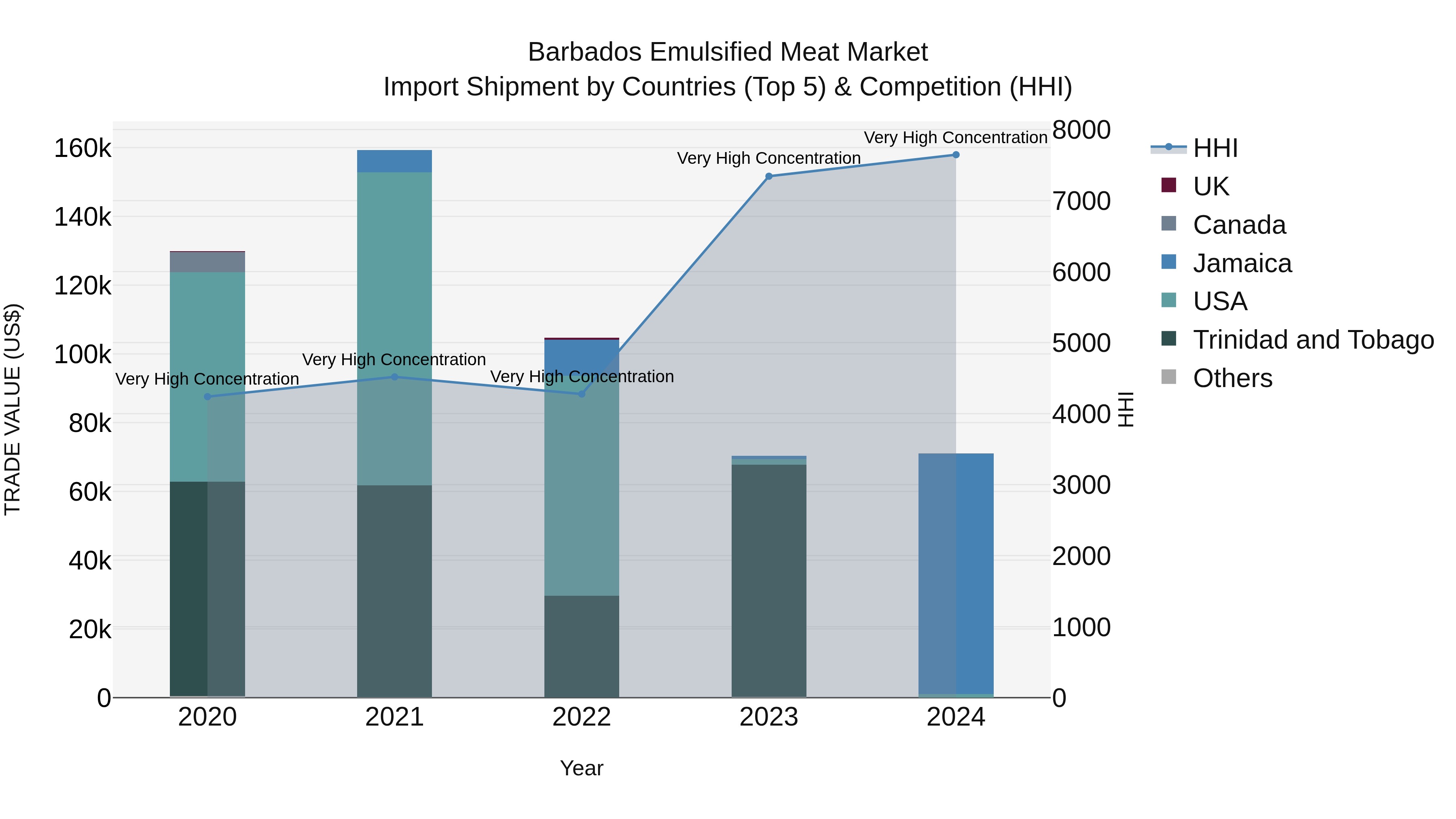 Barbados Emulsified Meat Market Top 5 Importing Countries and Market Competition (HHI) Analysis