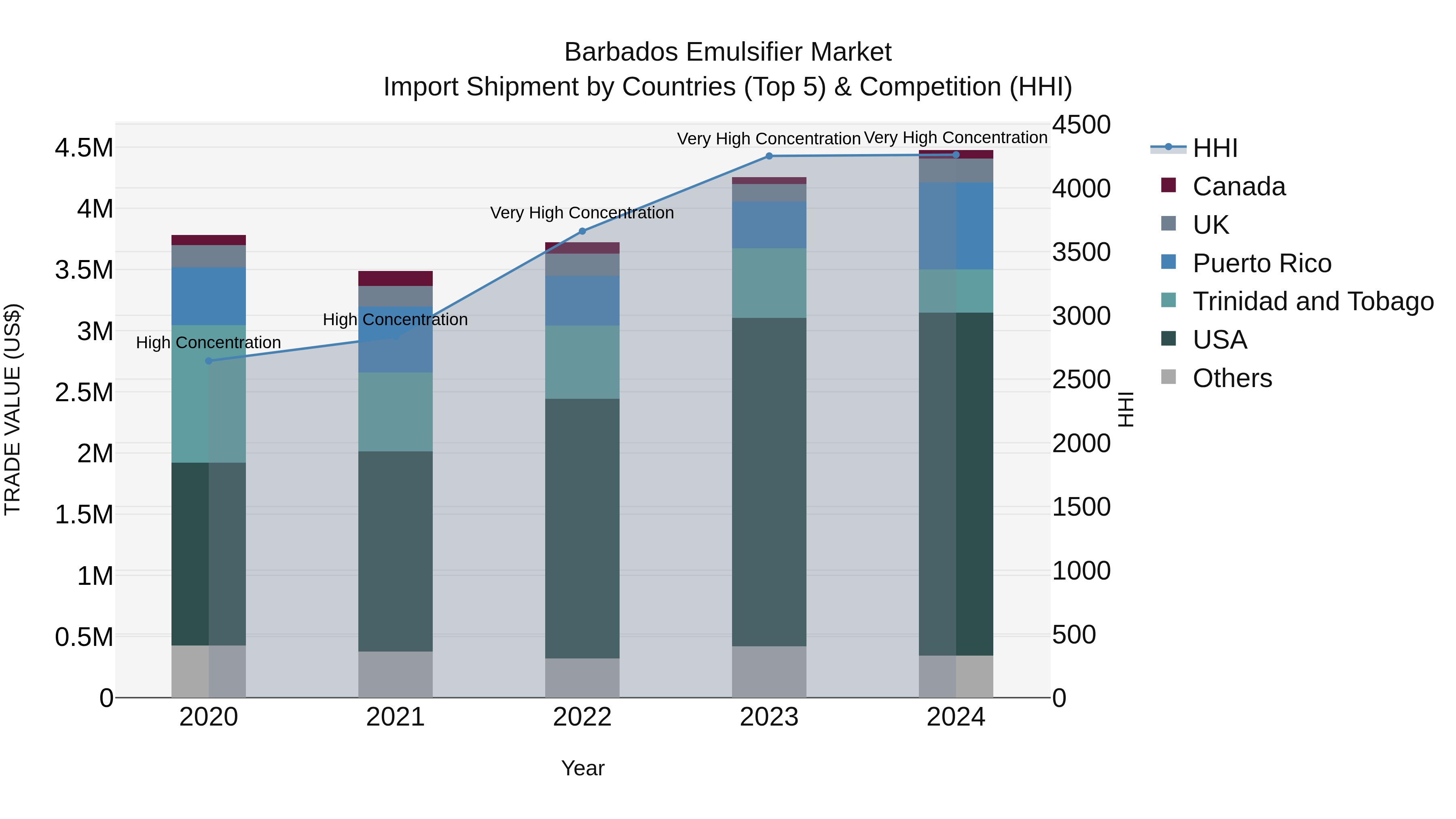 Barbados Emulsifier Market Top 5 Importing Countries and Market Competition (HHI) Analysis