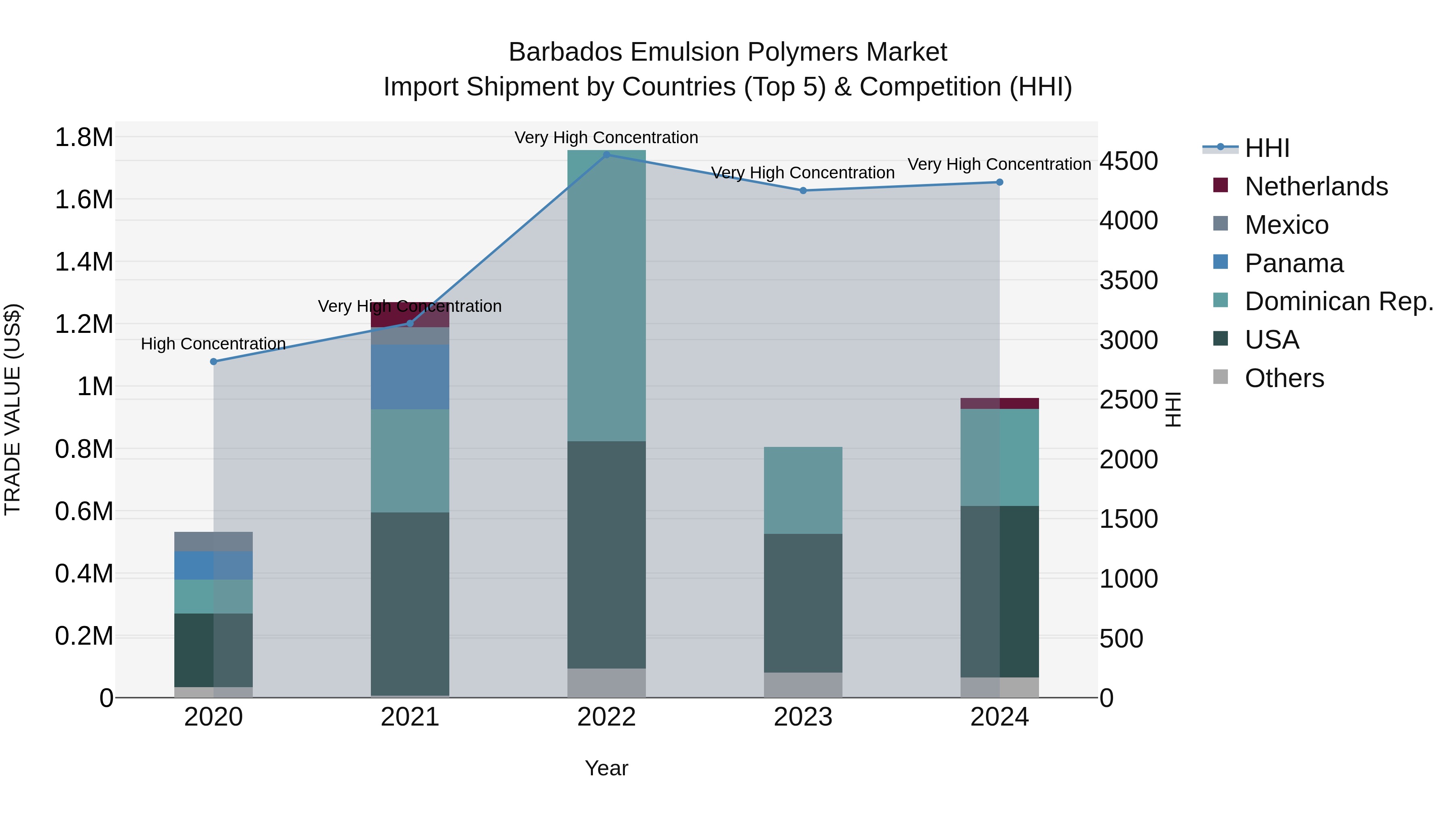 Barbados Emulsion Polymers Market Top 5 Importing Countries and Market Competition (HHI) Analysis