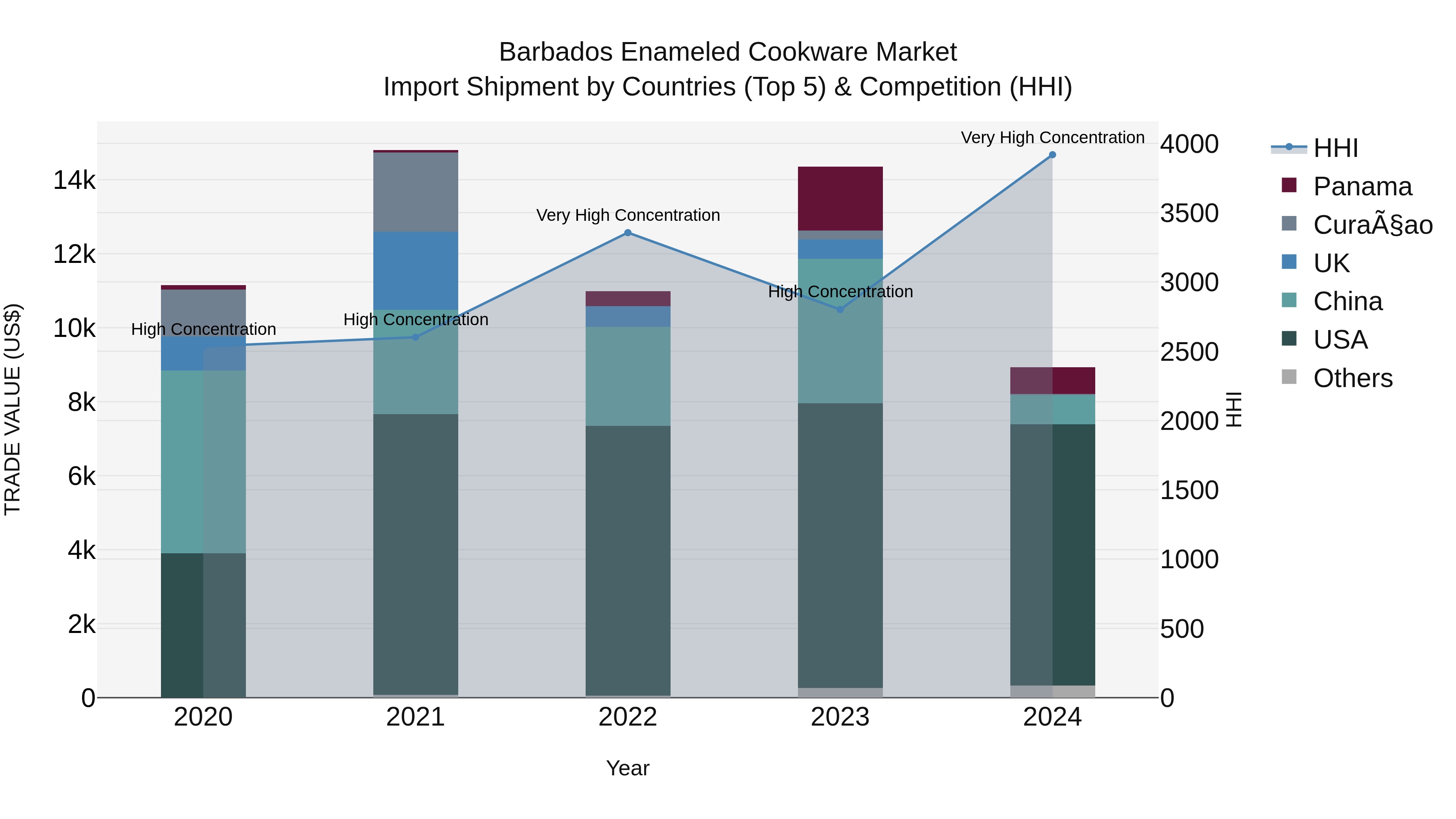 Barbados Enameled Cookware Market Top 5 Importing Countries and Market Competition (HHI) Analysis