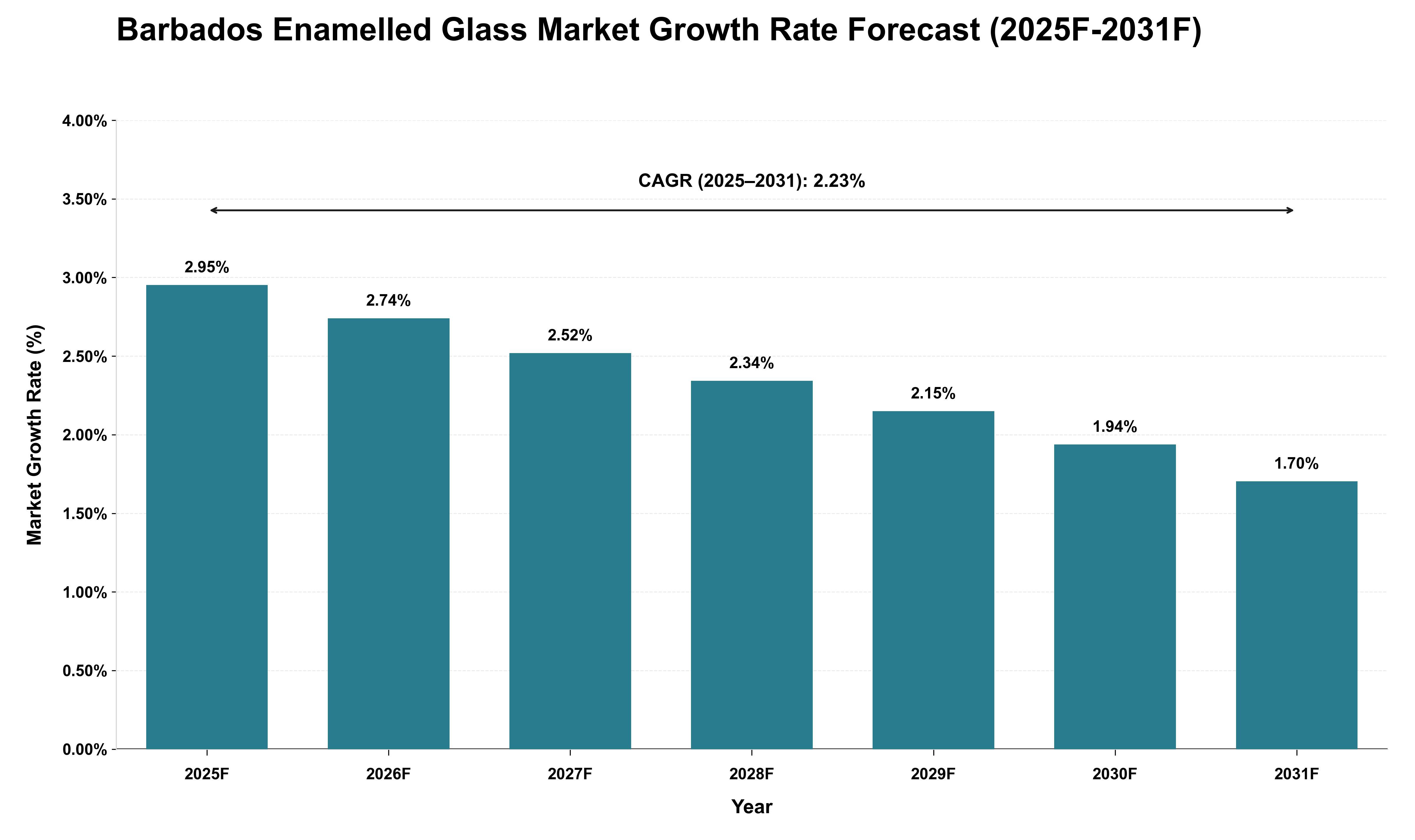 Barbados Enamelled Glass Market Growth Rate Analysis (2025 - 2031)