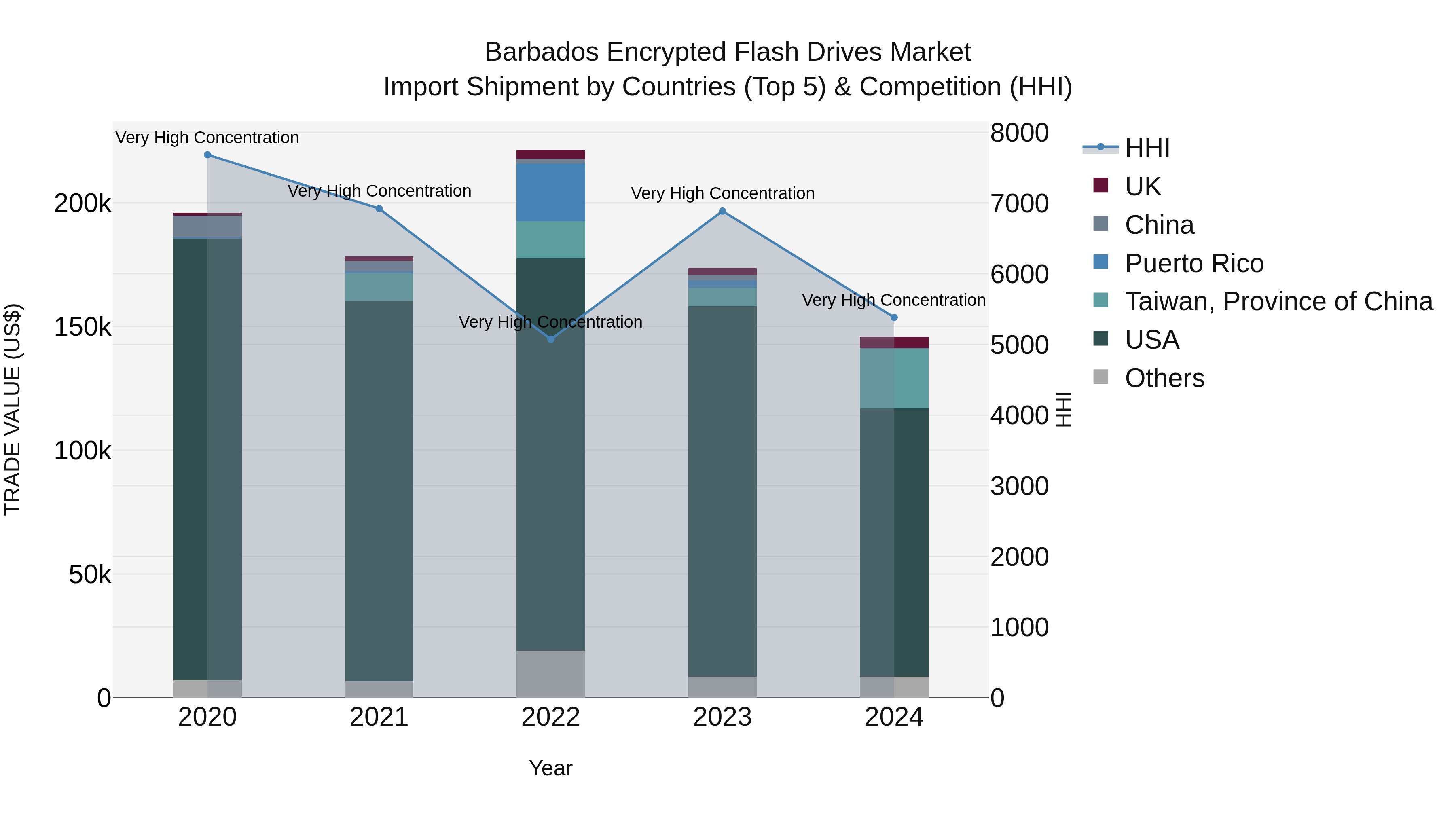 Barbados Encrypted Flash Drives Market Top 5 Importing Countries and Market Competition (HHI) Analysis