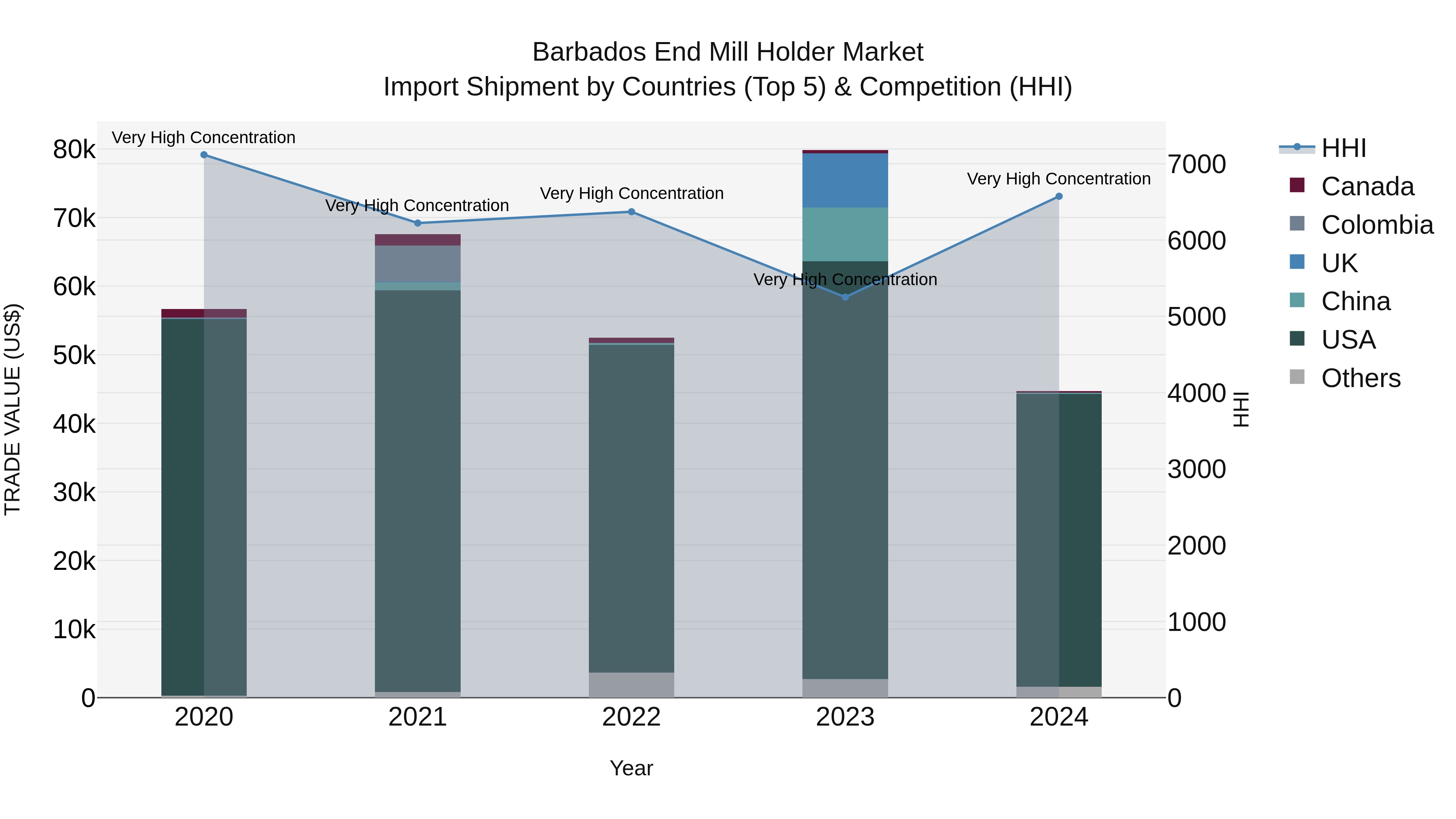 Barbados End Mill Holder Market Top 5 Importing Countries and Market Competition (HHI) Analysis