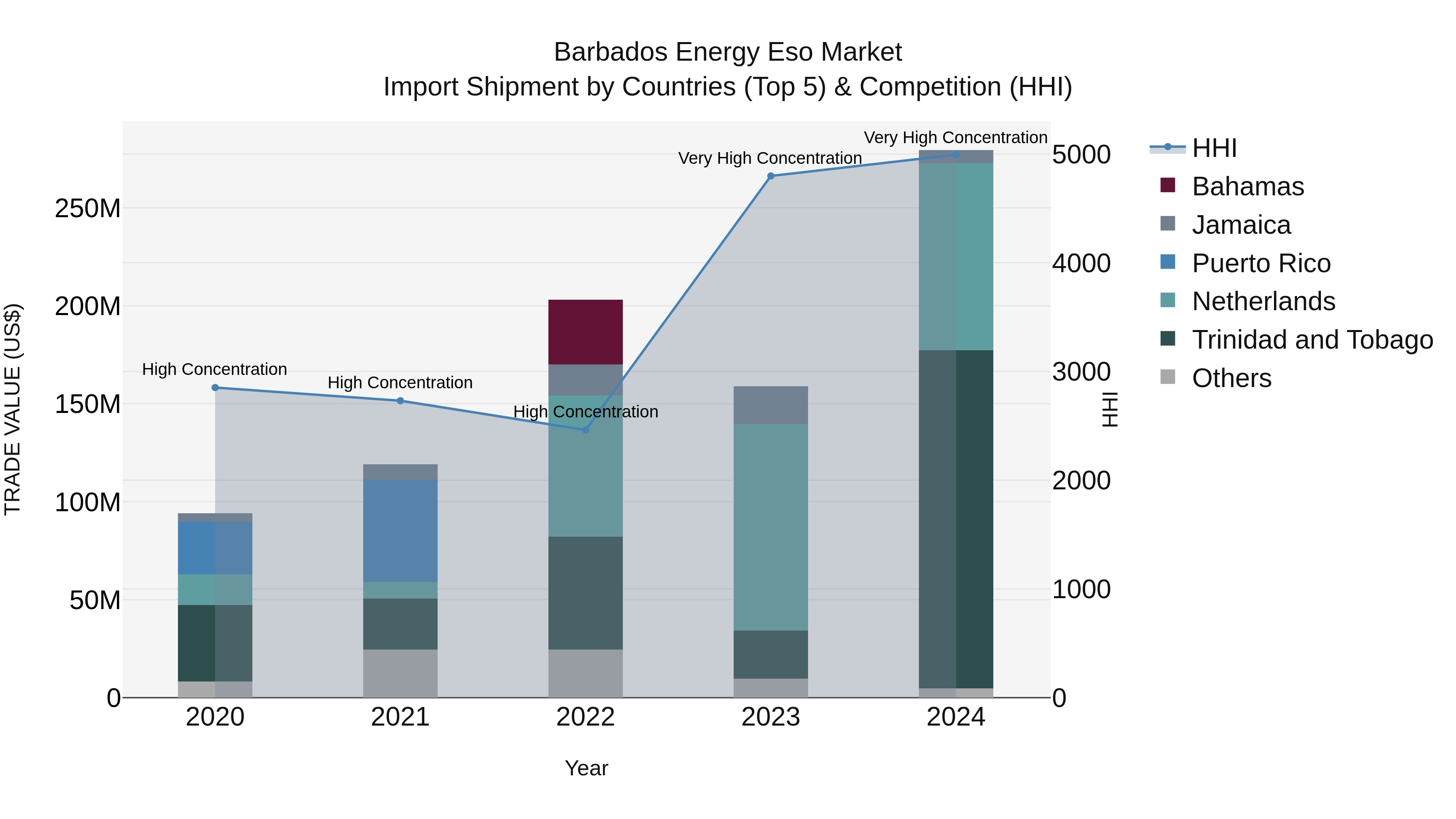 Barbados Energy Eso Market Top 5 Importing Countries and Market Competition (HHI) Analysis