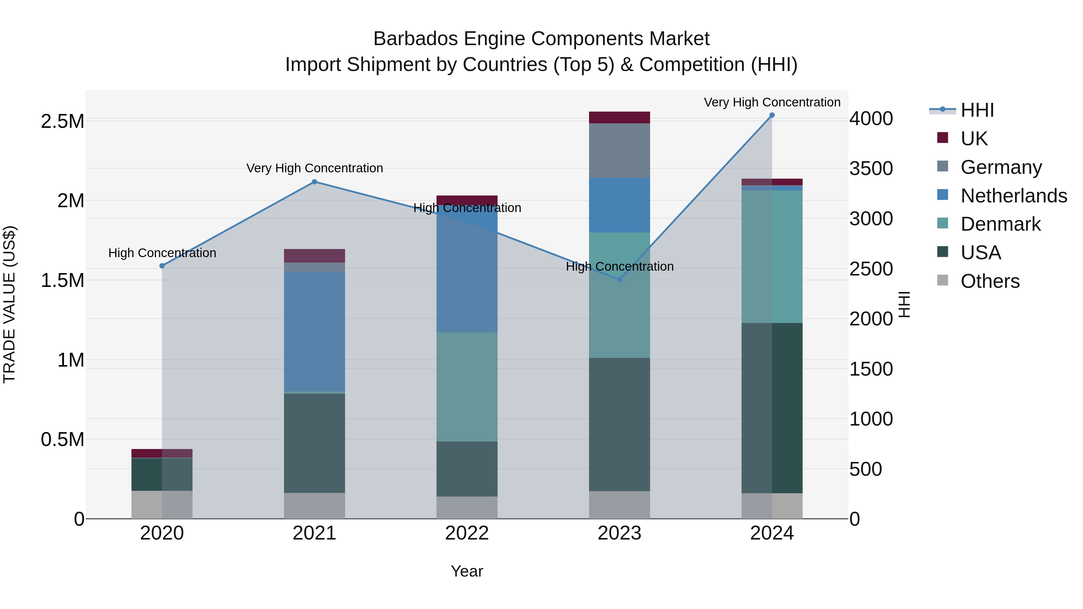 Barbados Engine Components Market Top 5 Importing Countries and Market Competition (HHI) Analysis