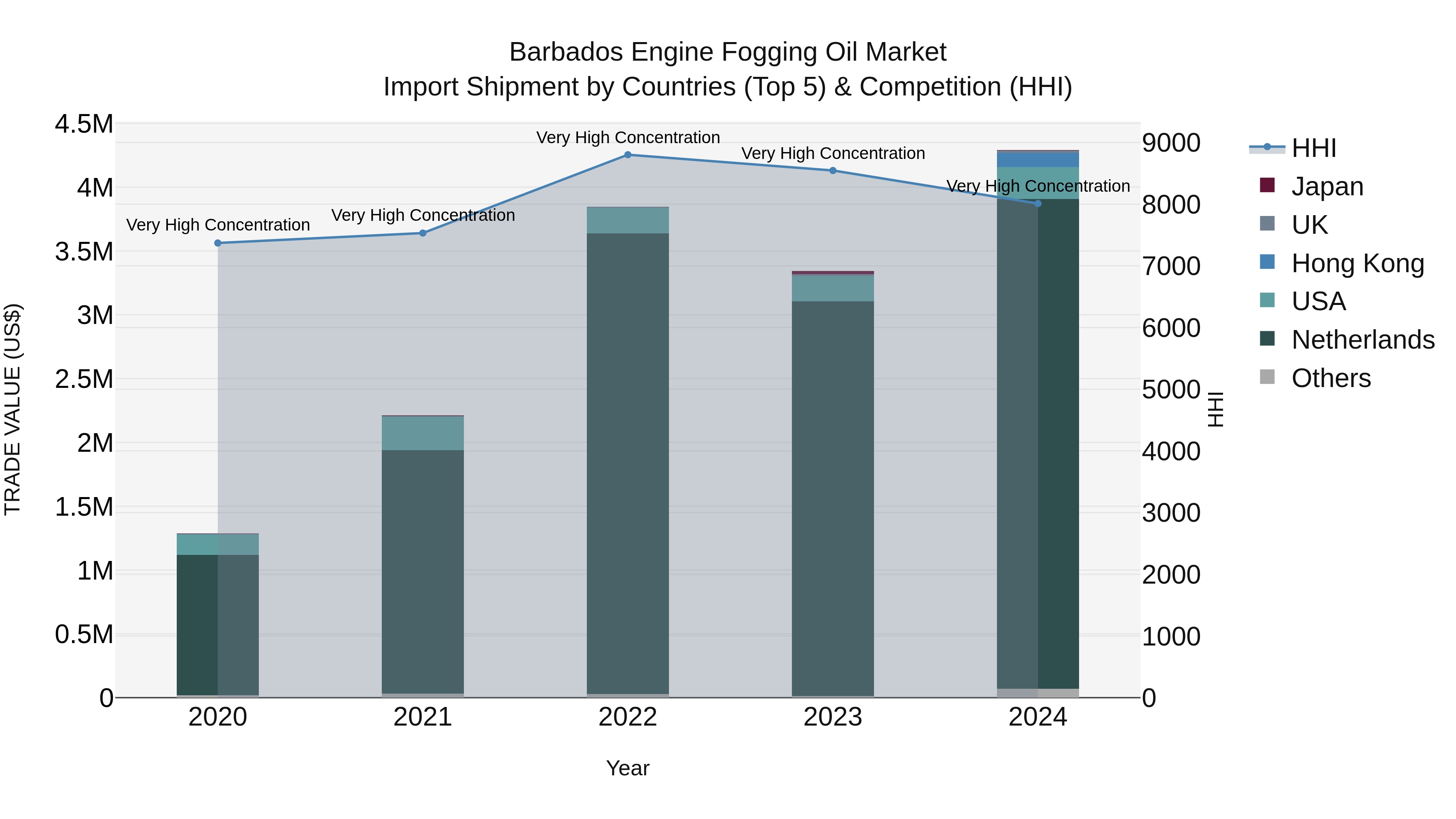 Barbados Engine Fogging Oil Market Top 5 Importing Countries and Market Competition (HHI) Analysis