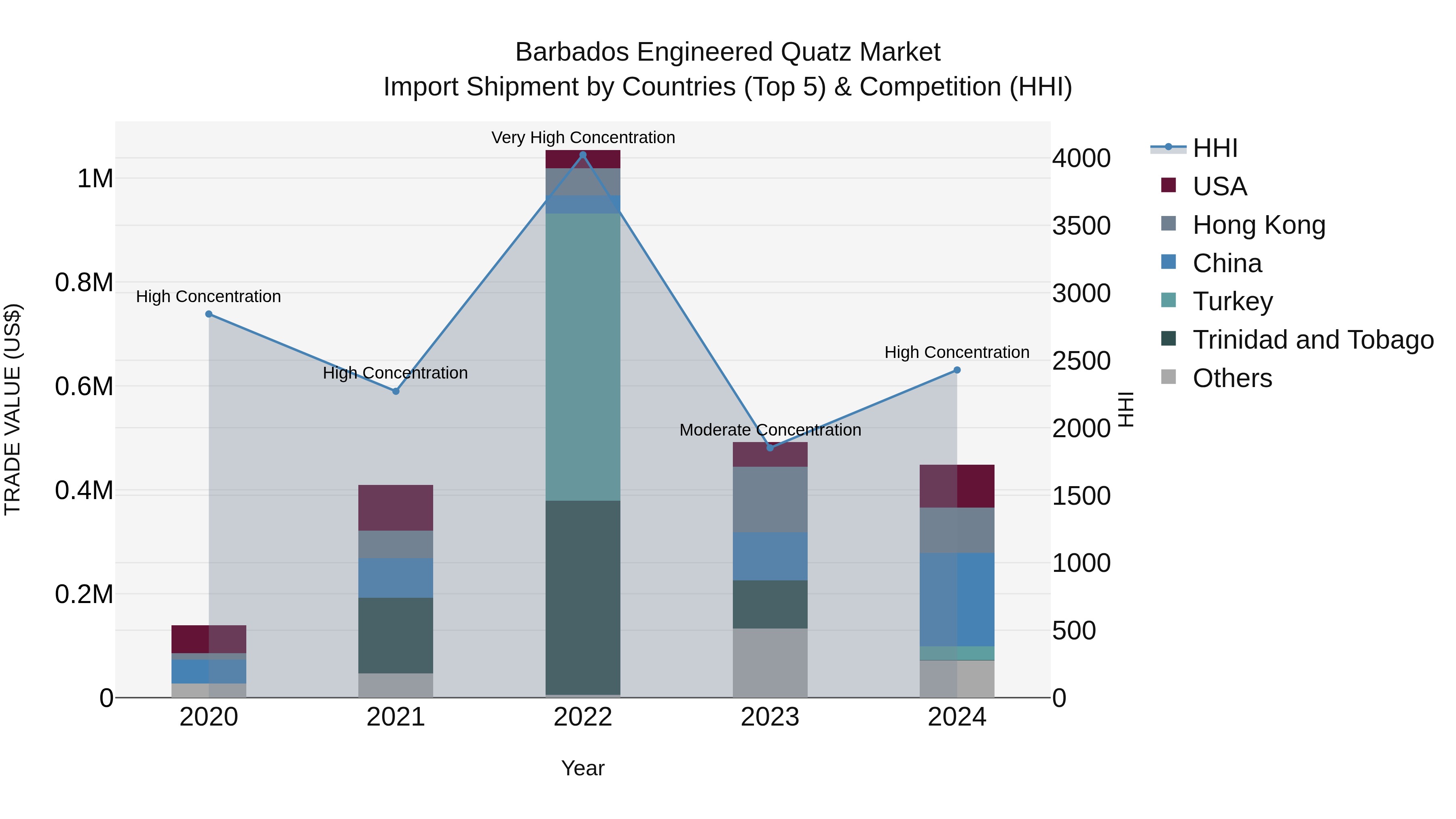 Barbados Engineered Quatz Market Top 5 Importing Countries and Market Competition (HHI) Analysis