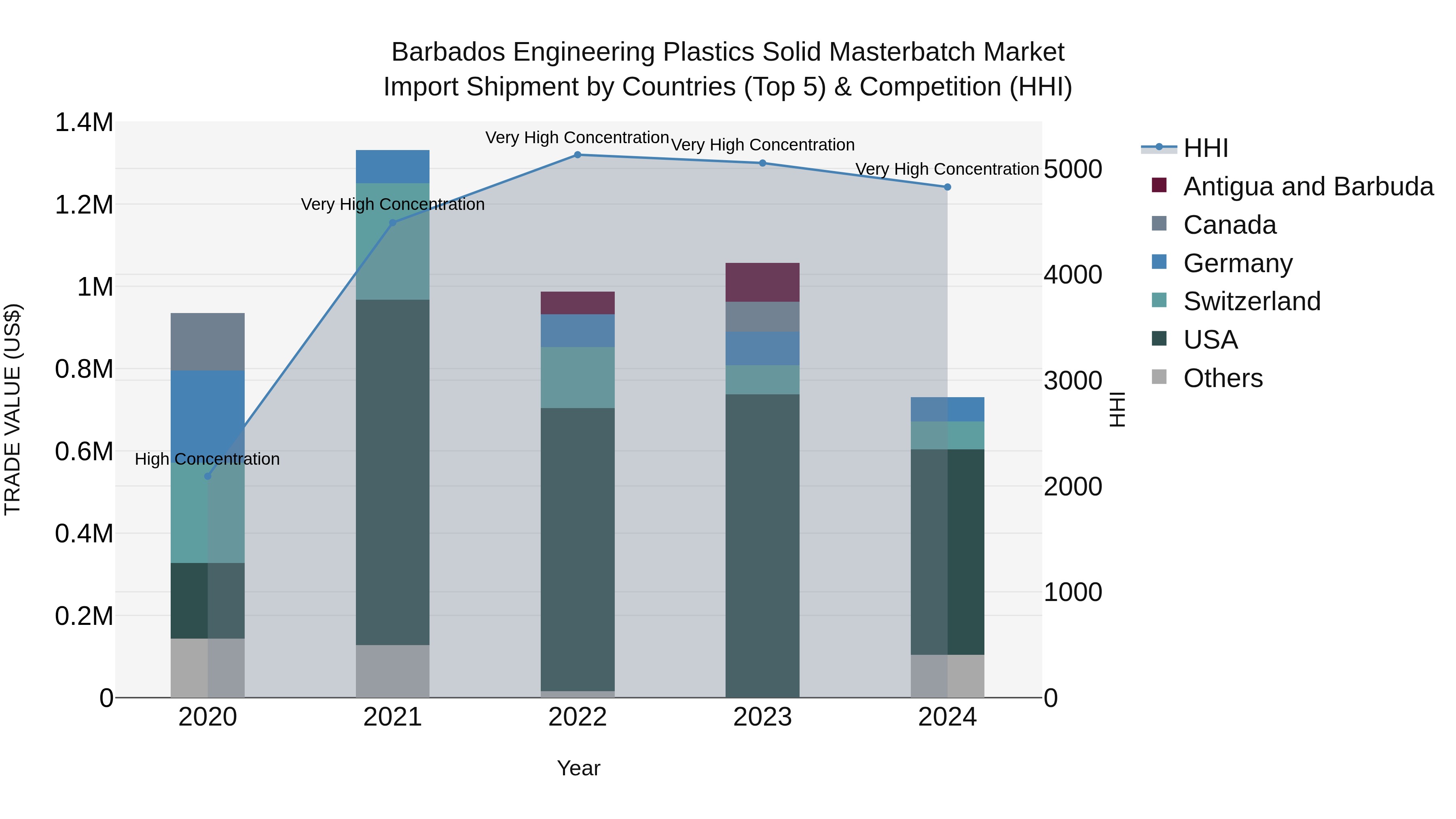 Barbados Engineering Plastics Solid Masterbatch Market Top 5 Importing Countries and Market Competition (HHI) Analysis