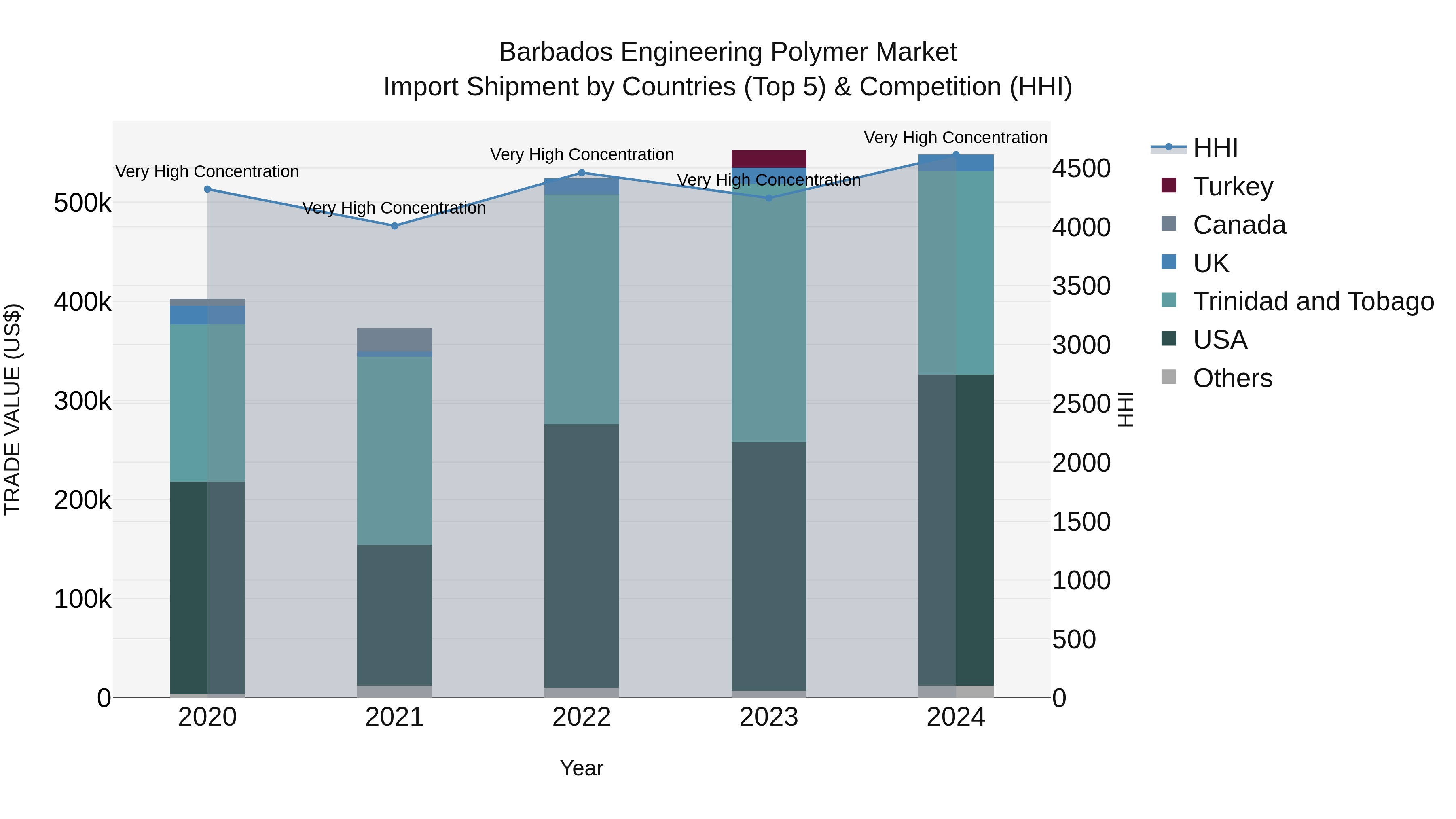 Barbados Engineering Polymer Market Top 5 Importing Countries and Market Competition (HHI) Analysis