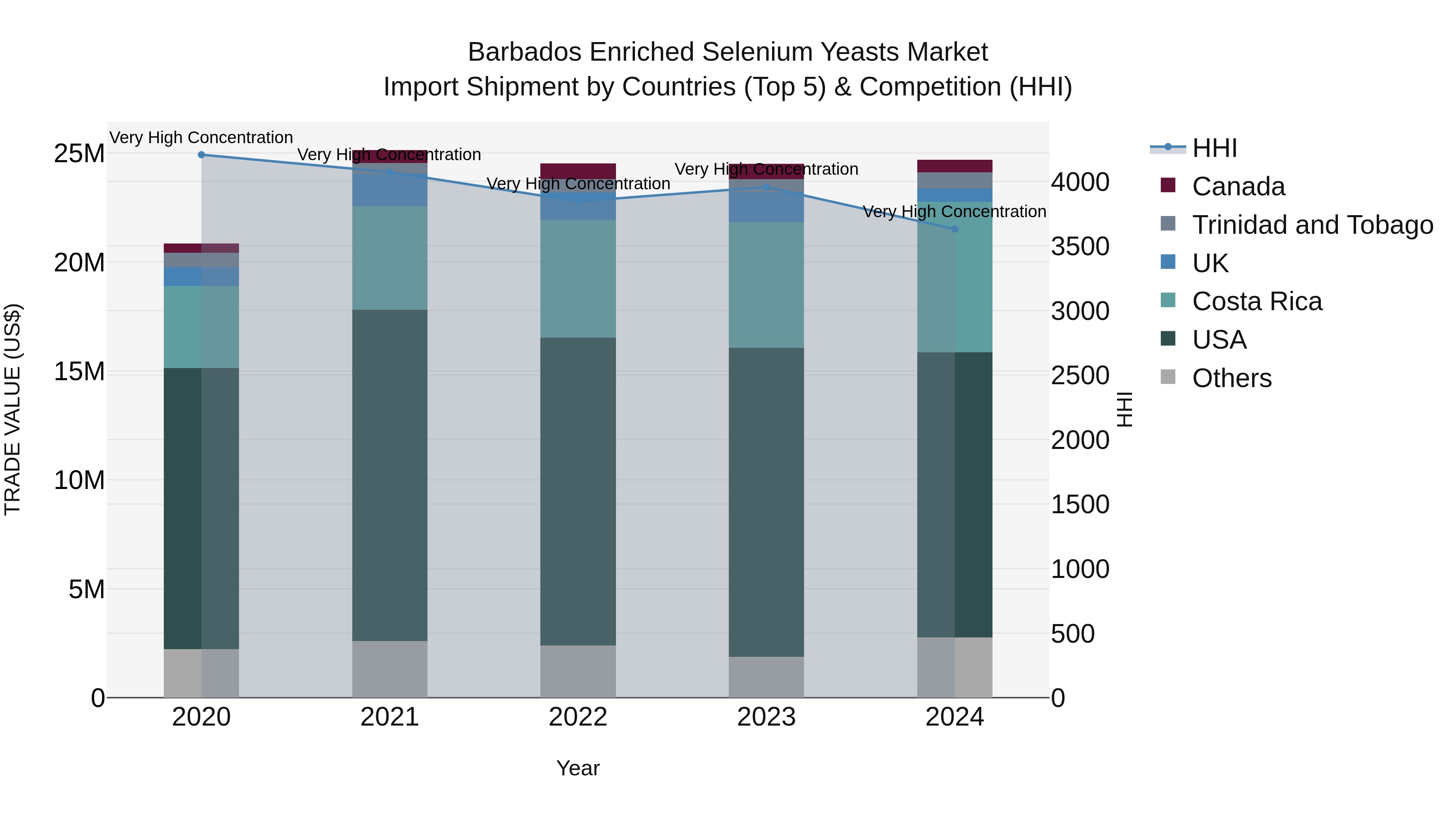 Barbados Enriched Selenium Yeasts Market Top 5 Importing Countries and Market Competition (HHI) Analysis