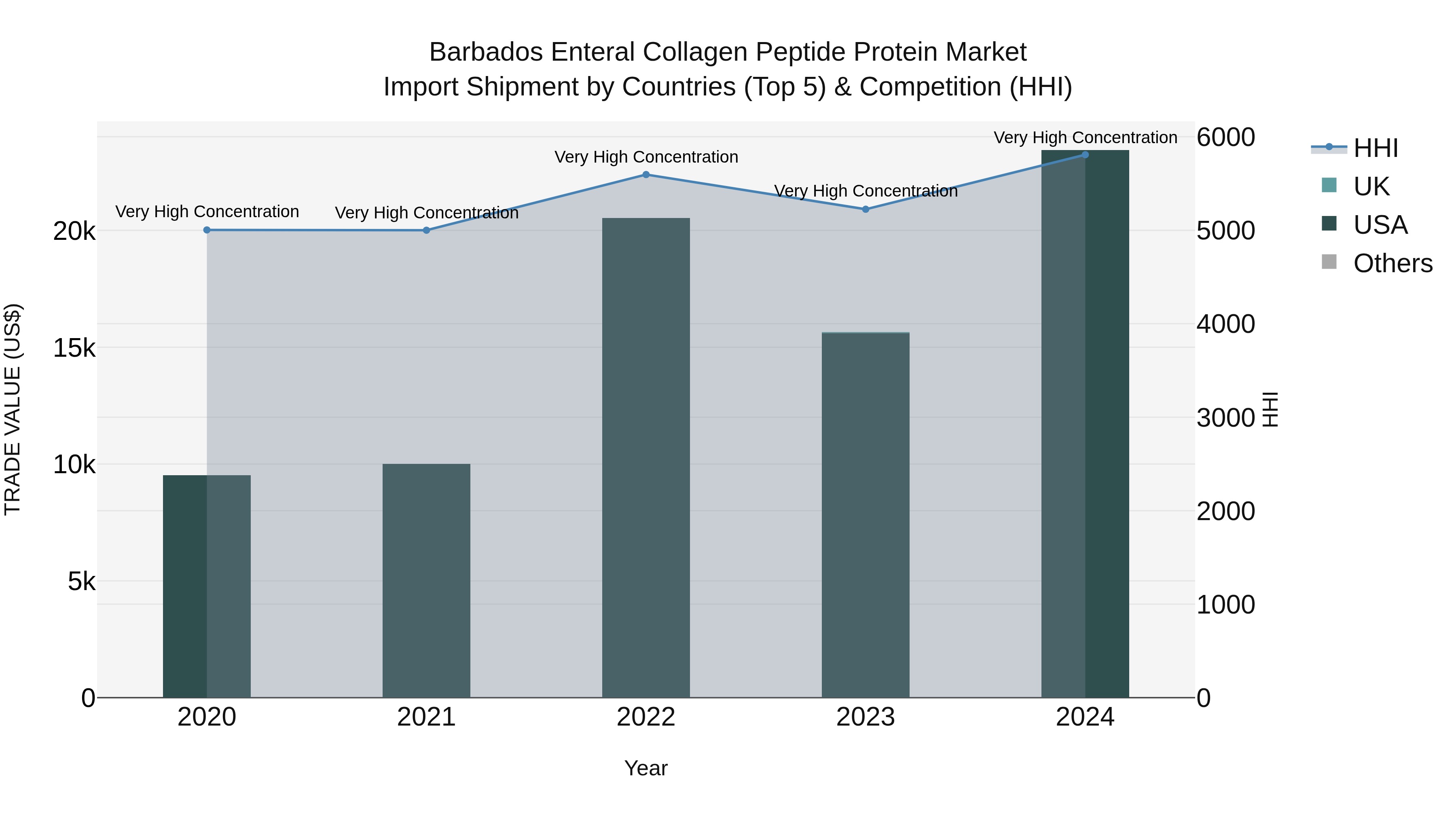 Barbados Enteral Collagen Peptide Protein Market Top 5 Importing Countries and Market Competition (HHI) Analysis