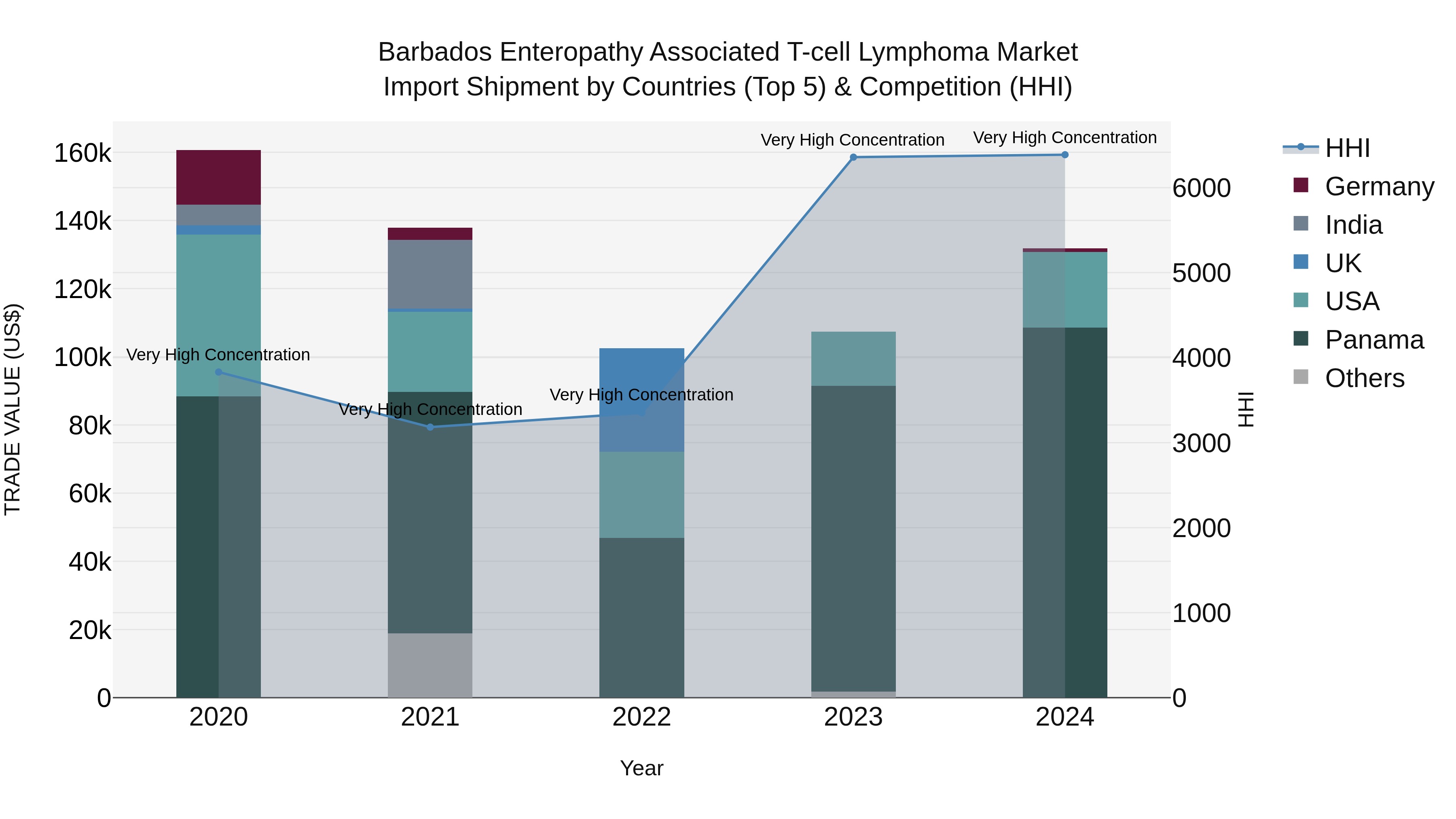 Barbados Enteropathy Associated T-cell Lymphoma Market Top 5 Importing Countries and Market Competition (HHI) Analysis