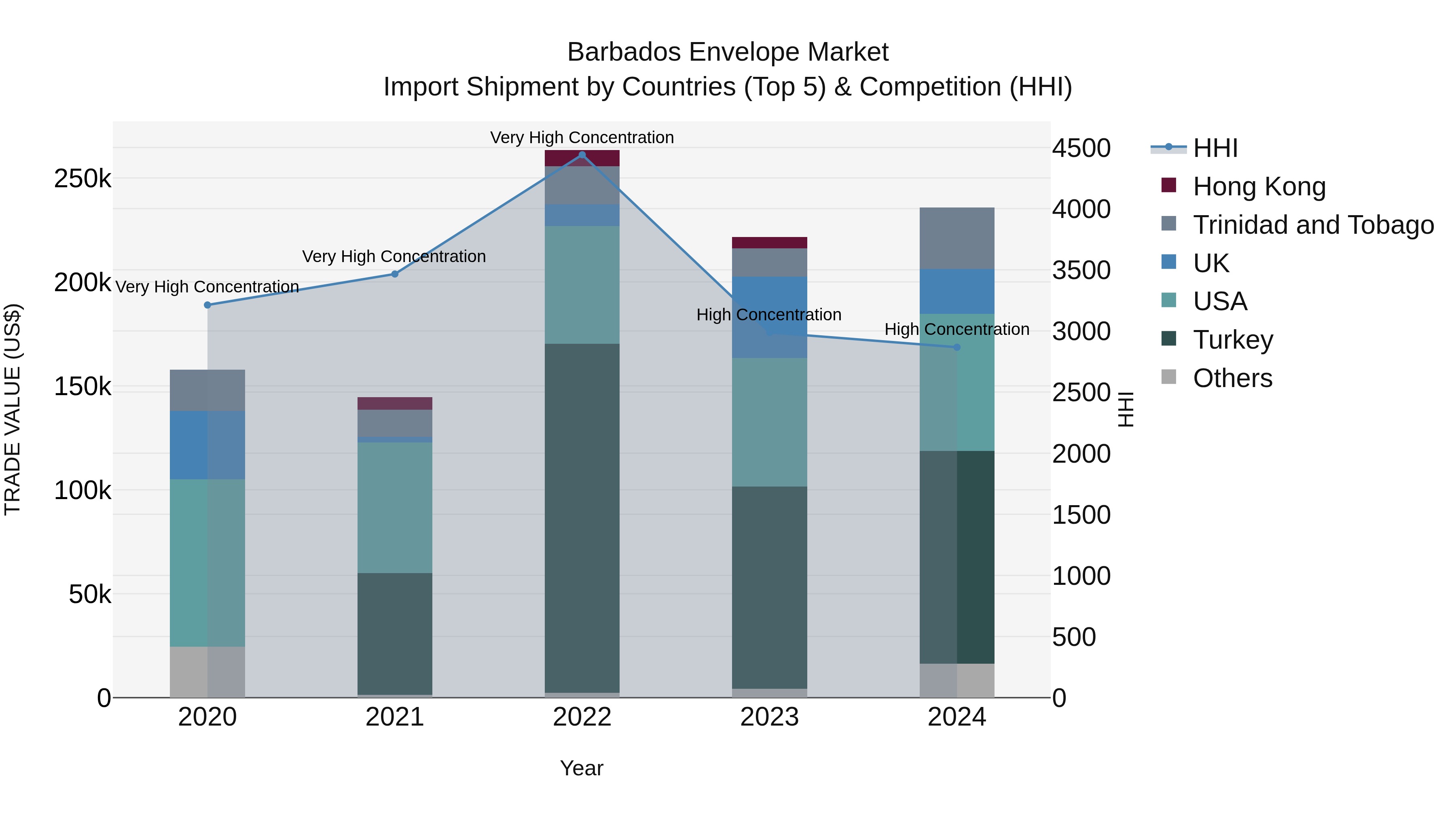 Barbados Envelope Market Top 5 Importing Countries and Market Competition (HHI) Analysis