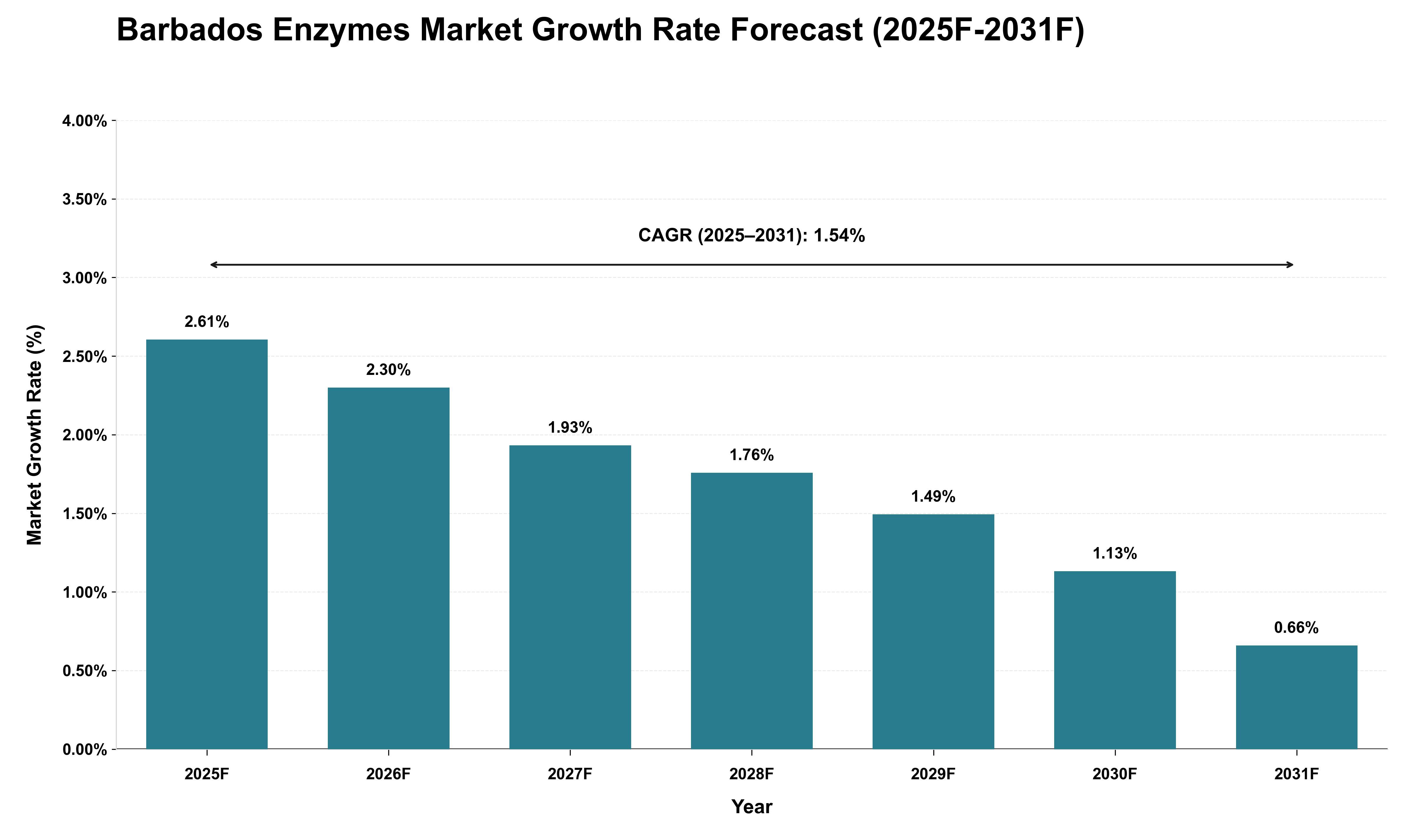 Barbados Enzymes Market Growth Rate Analysis (2025 - 2031)
