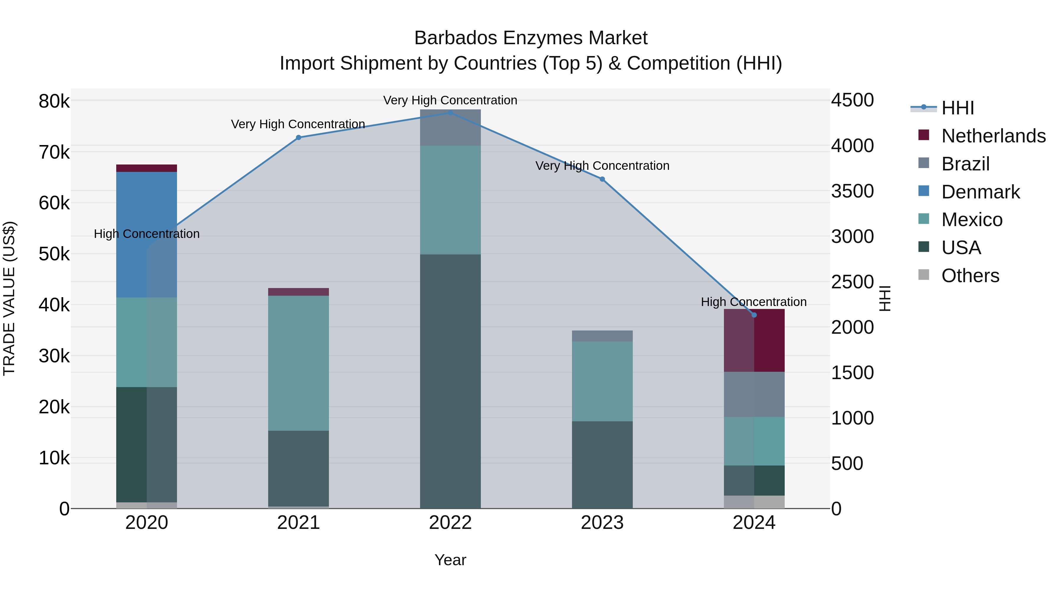 Barbados Enzymes Market Top 5 Importing Countries and Market Competition (HHI) Analysis