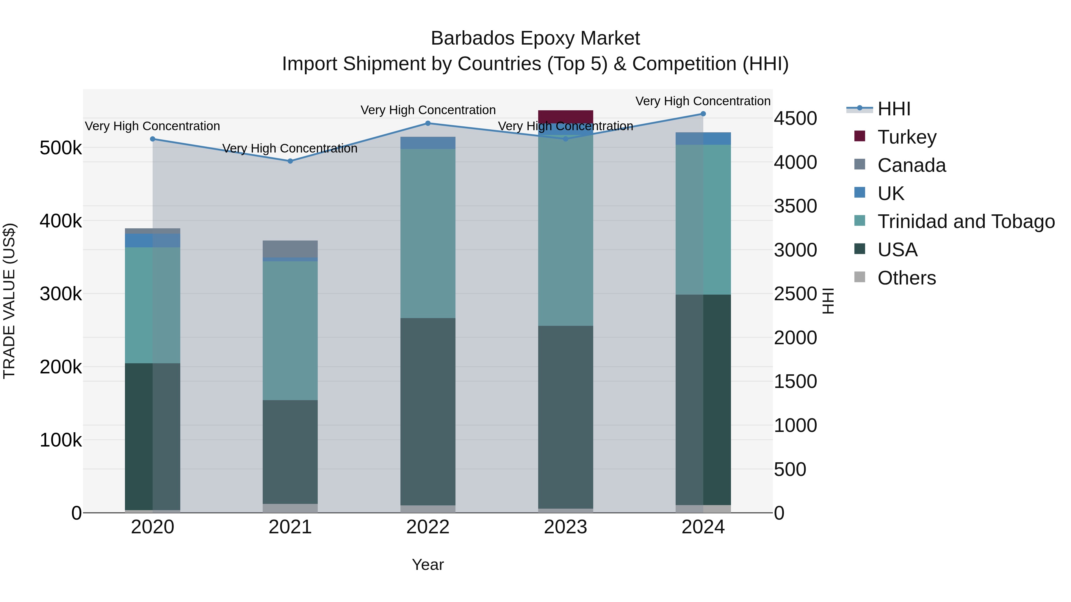 Barbados Epoxy Market Top 5 Importing Countries and Market Competition (HHI) Analysis