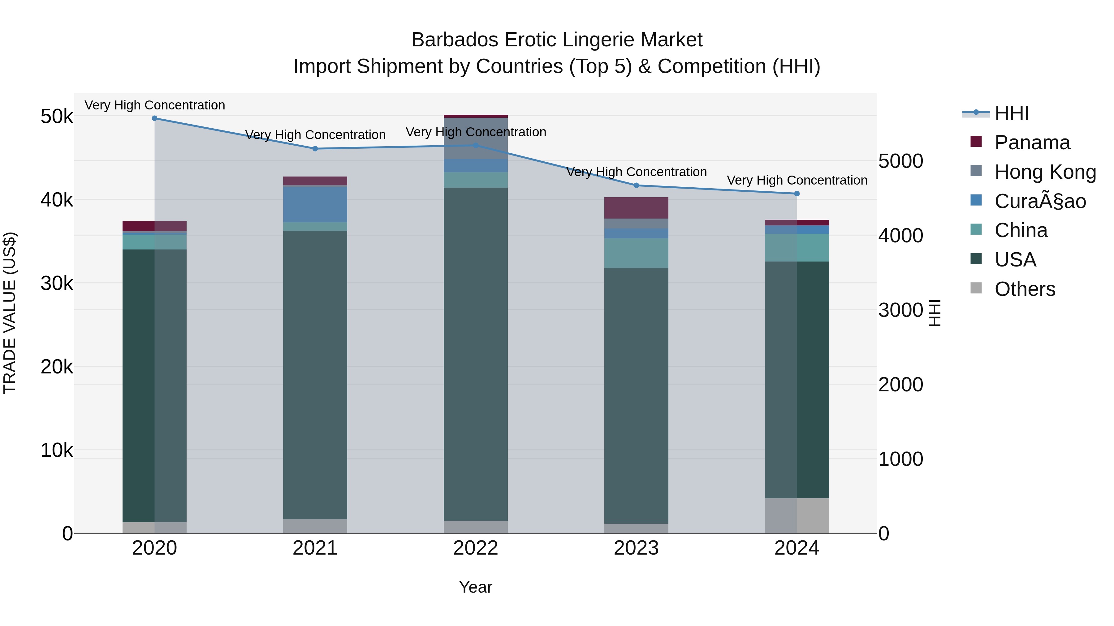 Barbados Erotic Lingerie Market Top 5 Importing Countries and Market Competition (HHI) Analysis