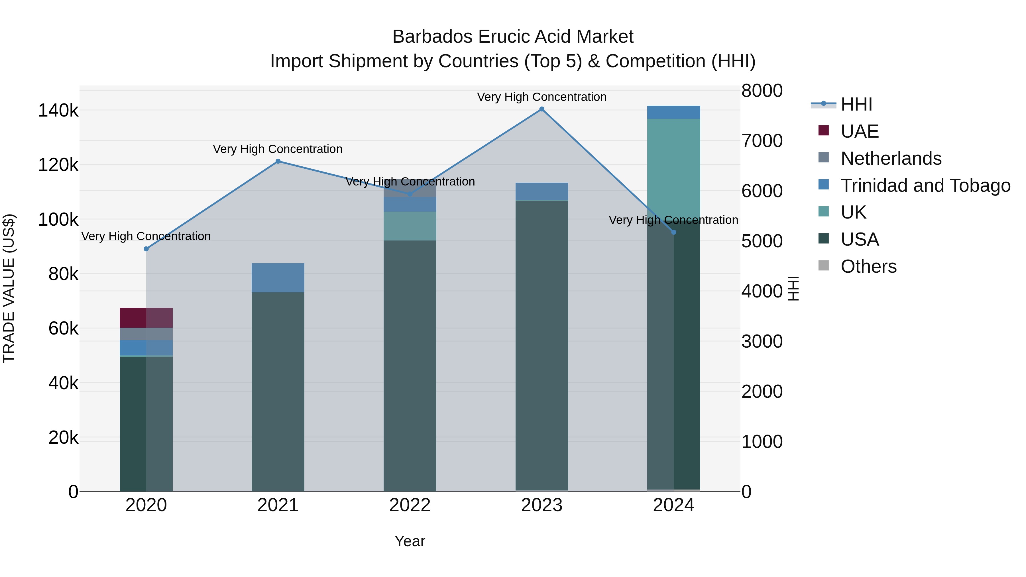 Barbados Erucic Acid Market Top 5 Importing Countries and Market Competition (HHI) Analysis