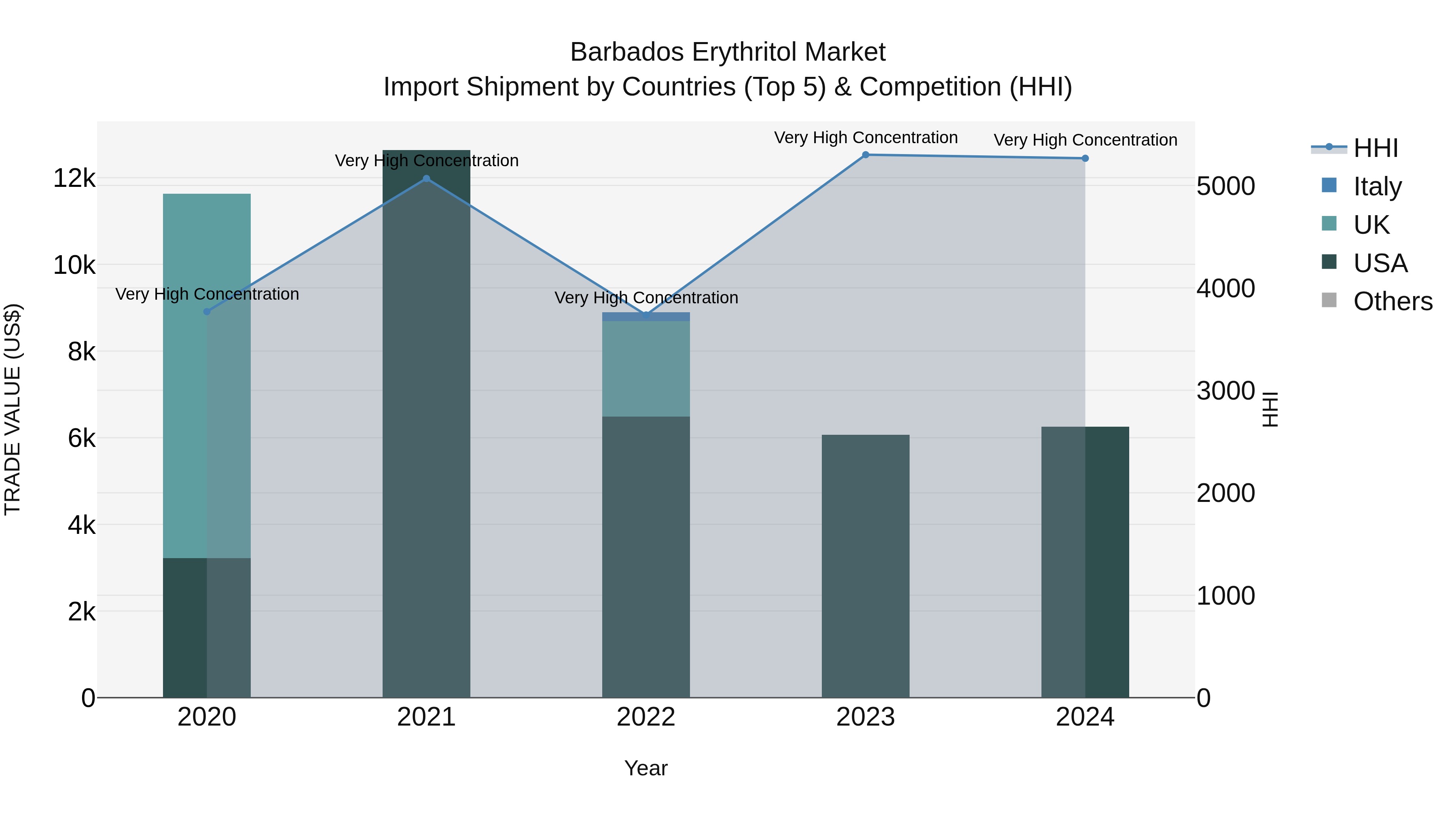 Barbados Erythritol Market Top 5 Importing Countries and Market Competition (HHI) Analysis