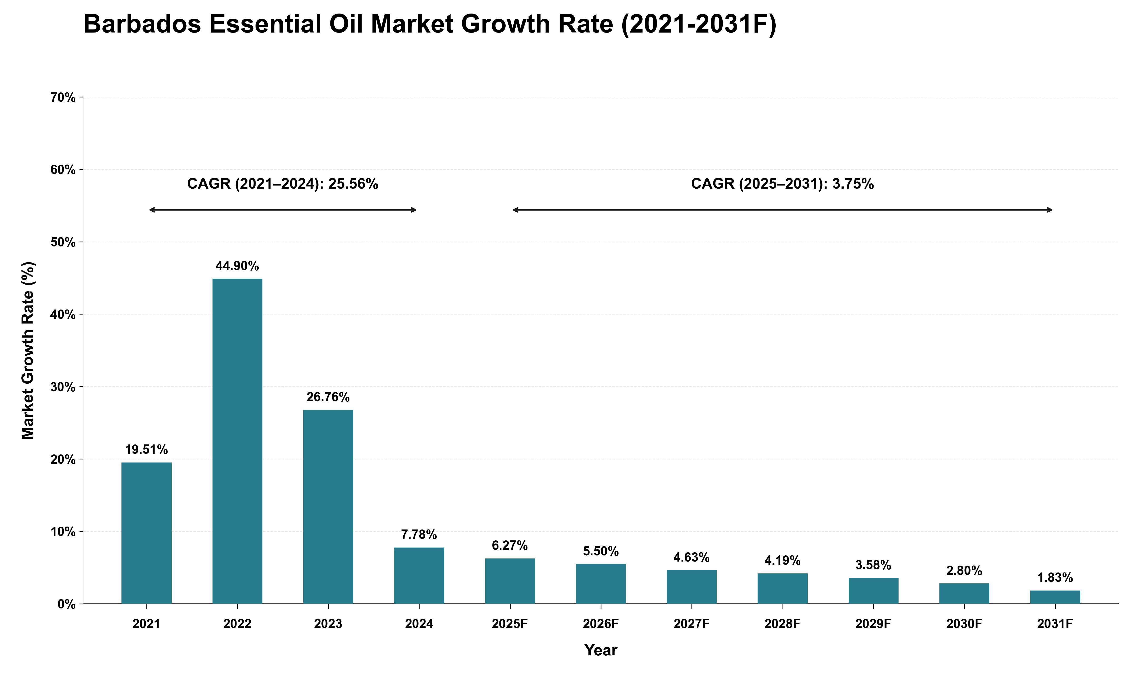 Barbados Essential Oil Market Growth Rate Analysis (2021 - 2031)