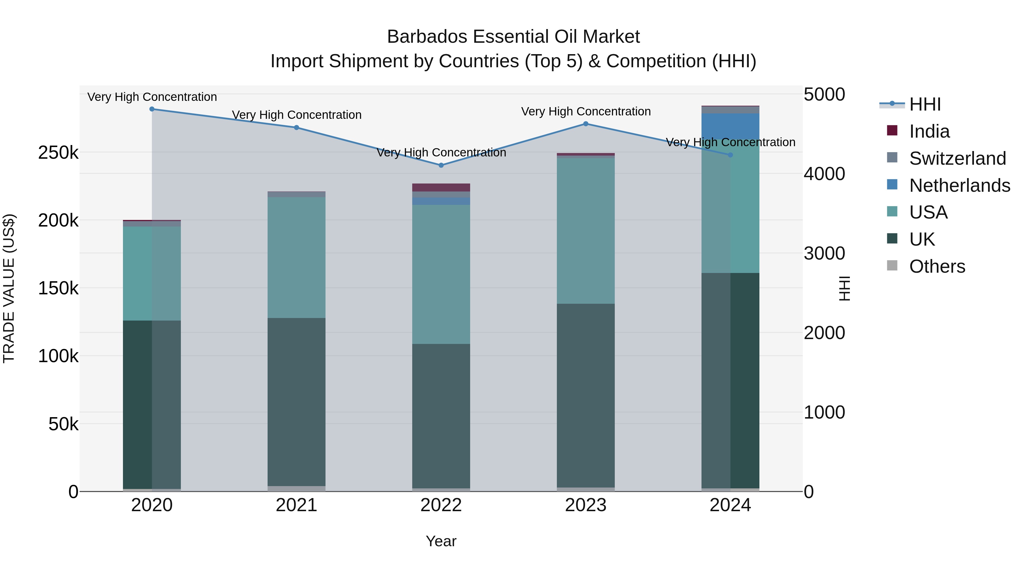 Barbados Essential Oil Market Top 5 Importing Countries and Market Competition (HHI) Analysis
